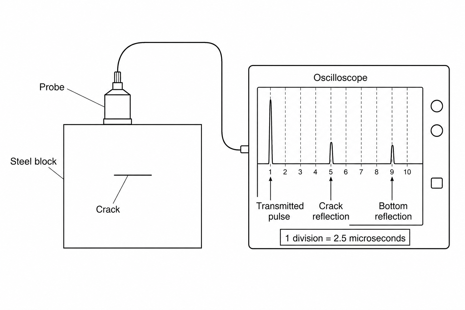 An ultrasound transmitter and receiver probe is placed on the top surface of a solid steel block containing a crack. A cable connects the probe to an oscilloscope. The oscilloscope screen displays a grid where 1 horizontal division represents 2.5 microseconds. On the screen, the transmitted pulse is shown as a sharp upward spike peak exactly on the 1st vertical grid line. Another smaller upward spike representing the reflection from the crack is shown exactly on the 5th vertical grid line, meaning they are separated by 4 grid divisions. There is also a third, smaller spike on the 9th grid line representing the bottom surface echo, but the focus is on the crack echo.