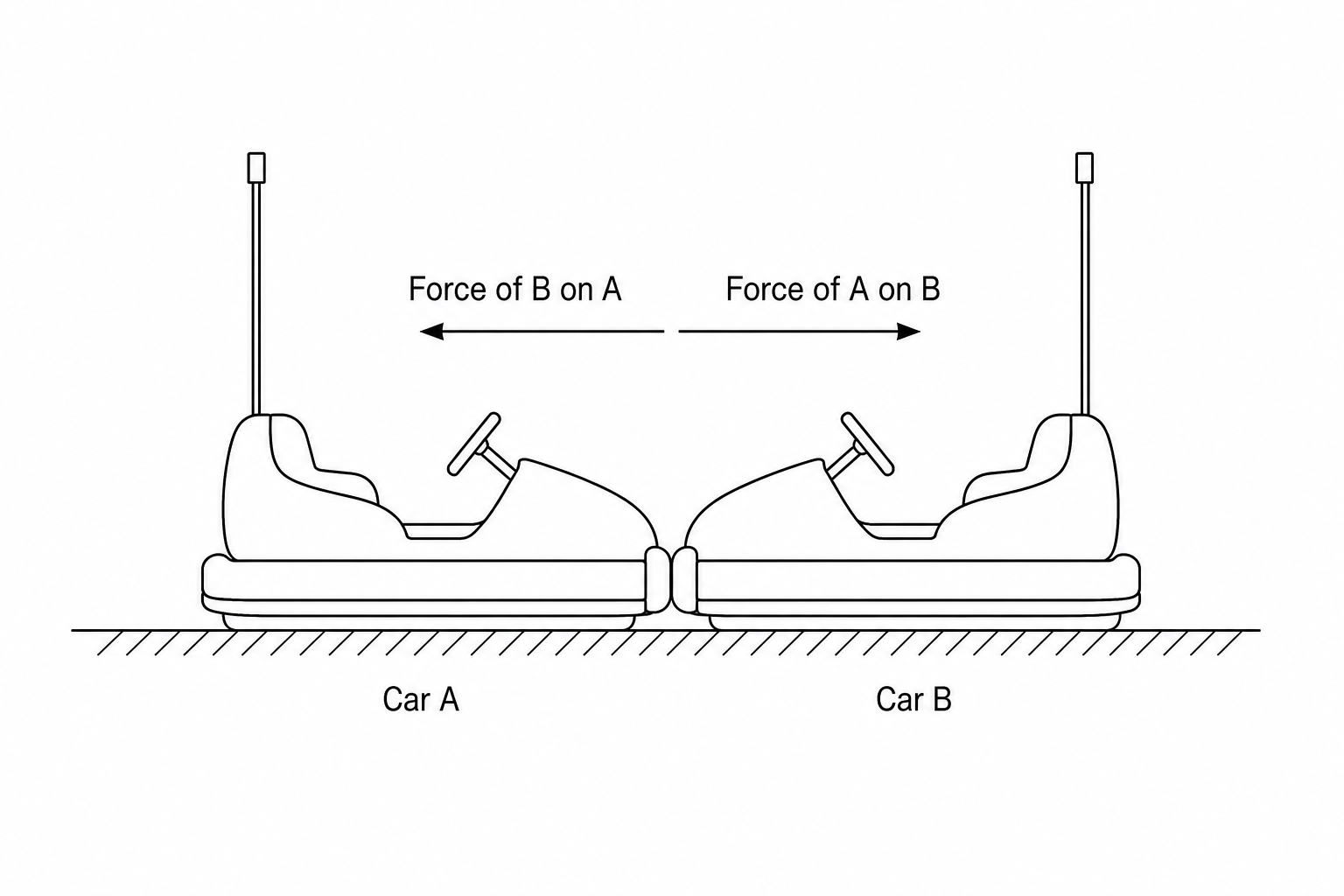 Diagram showing two bumper cars, Car A and Car B, in a head-on collision. Arrows indicate that Car A exerts a force to the right on Car B, and Car B exerts an equal and opposite force to the left on Car A during the impact.