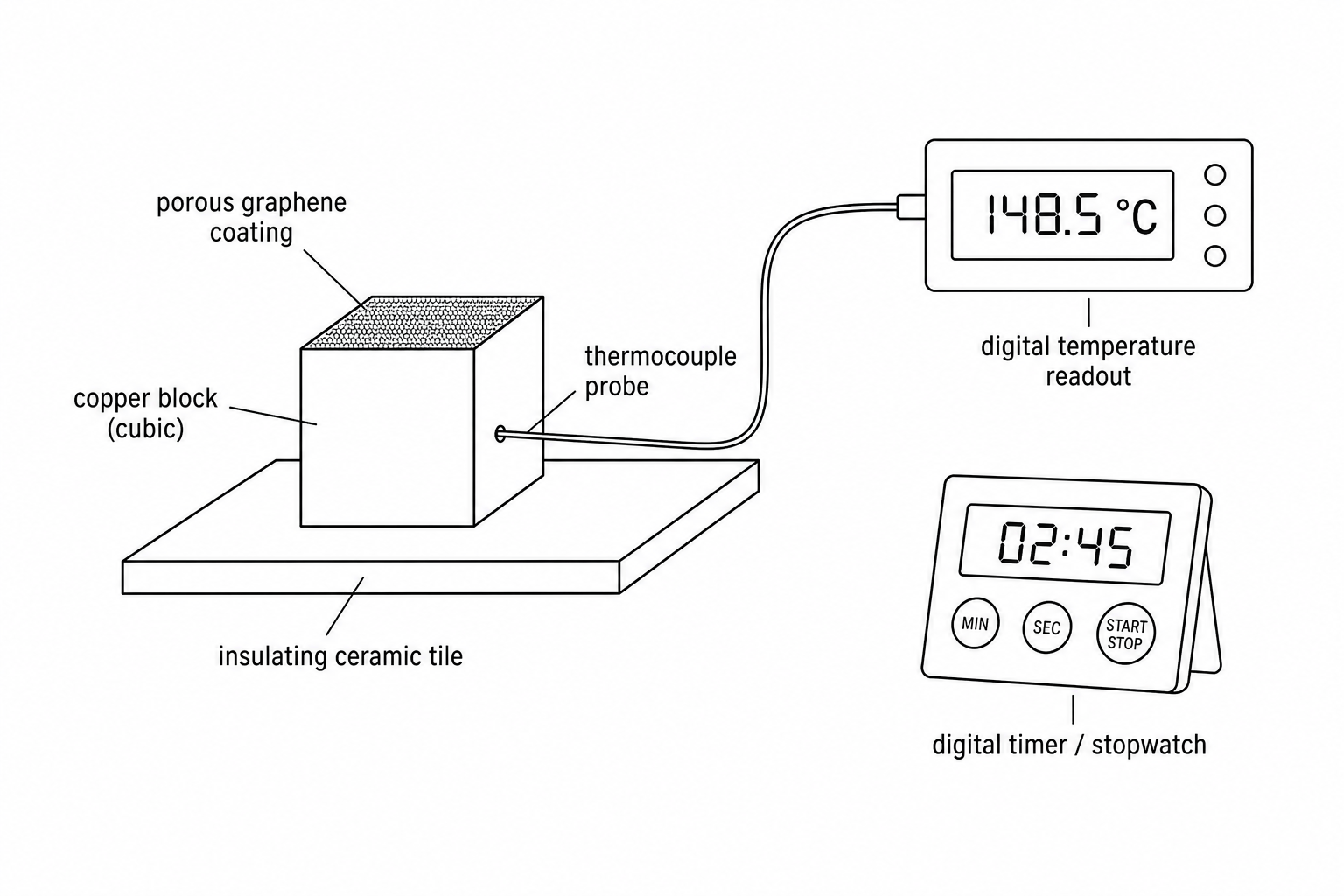 Experimental setup showing a porous graphene-coated copper block on an insulating tile, connected to a digital temperature readout via a thermocouple, next to a digital timer.