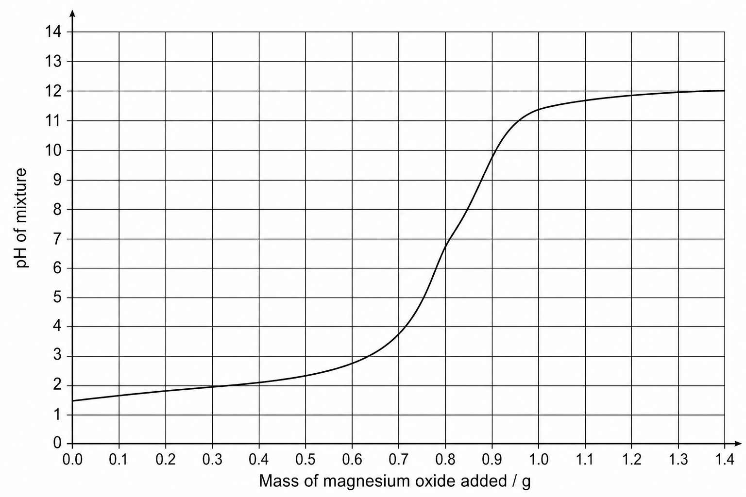 A line graph showing how the pH of an acid changes as magnesium oxide is added. The vertical y-axis is labelled 'pH of mixture' and ranges from 0 to 14 in increments of 1. The horizontal x-axis is labelled 'Mass of magnesium oxide added / g' and ranges from 0.0 to 1.4 in increments of 0.1. The curve starts at (0.0, 1.5), passes through (0.2, 1.8), (0.4, 2.1), (0.6, 2.7), rises very steeply through (0.8, 7.0), and levels off passing through (1.0, 11.3), (1.2, 11.8), and (1.4, 12.0).