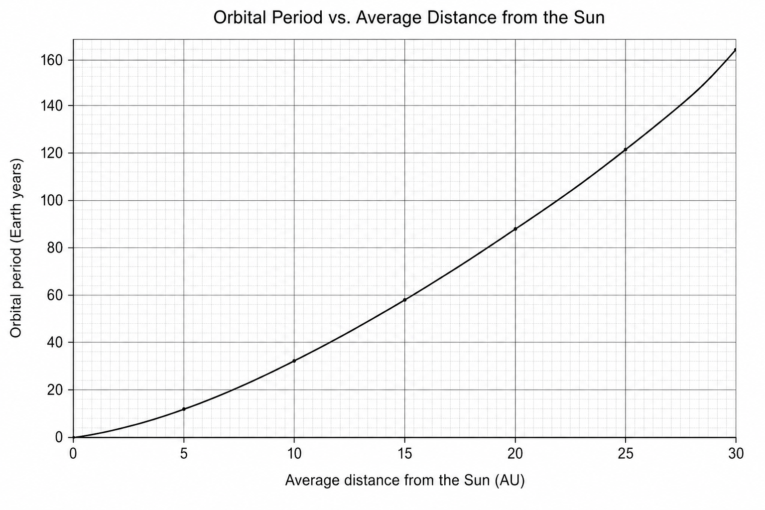 Orbital Period vs. Average Distance from the Sun