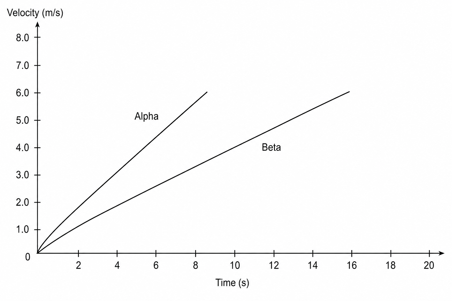 Velocity-time graph of shuttles Alpha and Beta