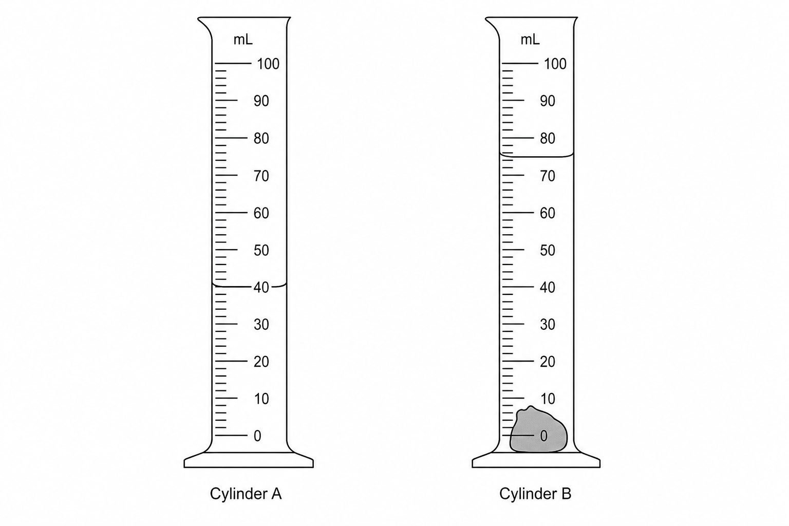 Figure 1: Two identical measuring cylinders. Cylinder A contains mineral oil only, with the meniscus level exactly at the 40 mL mark. Cylinder B contains the same oil with a fully submerged pyrite specimen, and the meniscus is now halfway between the 70 mL and 80 mL marks, estimated at 75 mL.