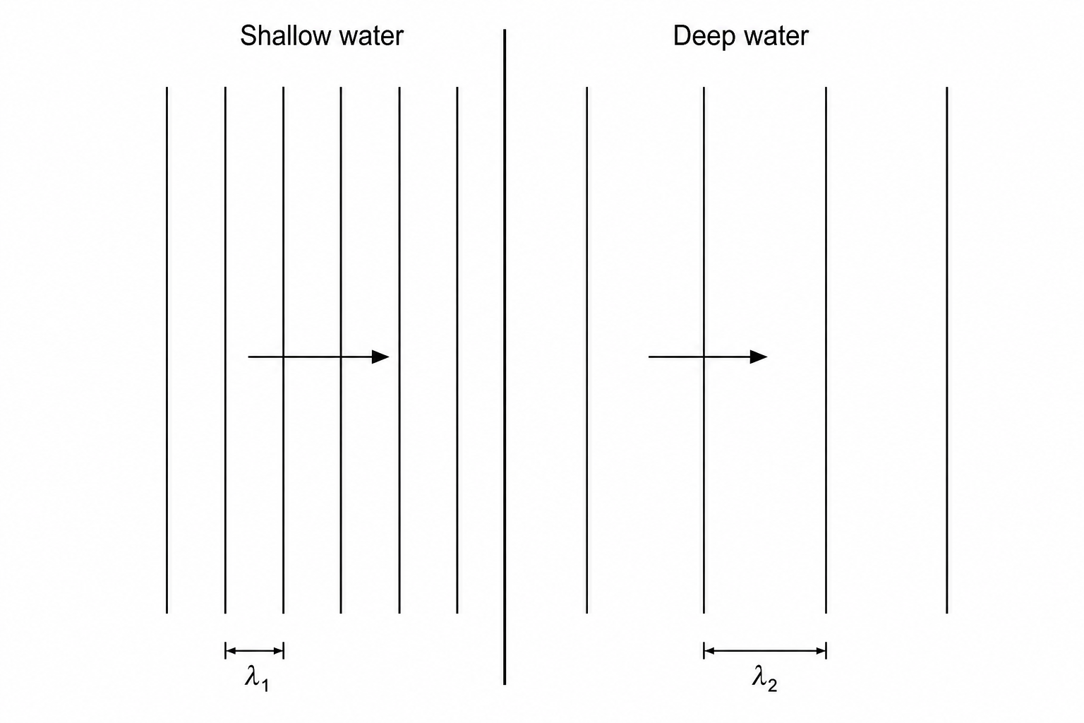 Figure 2 shows straight parallel wave fronts in a region of shallow water approaching a vertical boundary. The wave fronts are parallel to the boundary. As they cross into the region of deep water, they remain parallel to the boundary but the distance between consecutive wave fronts increases.