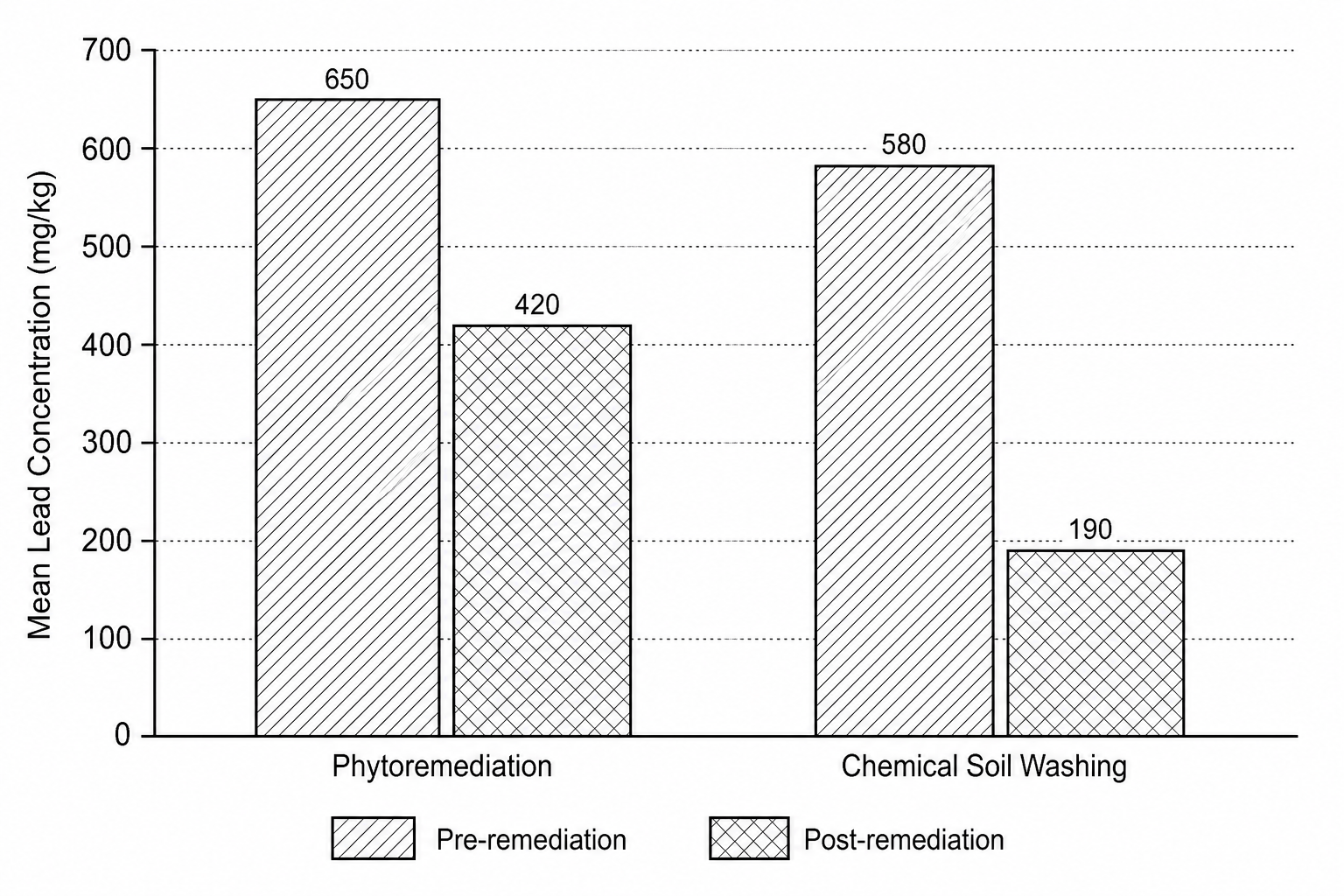 Bar chart showing Mean Lead Concentration in soil before and after remediation for Phytoremediation and Chemical Soil Washing.