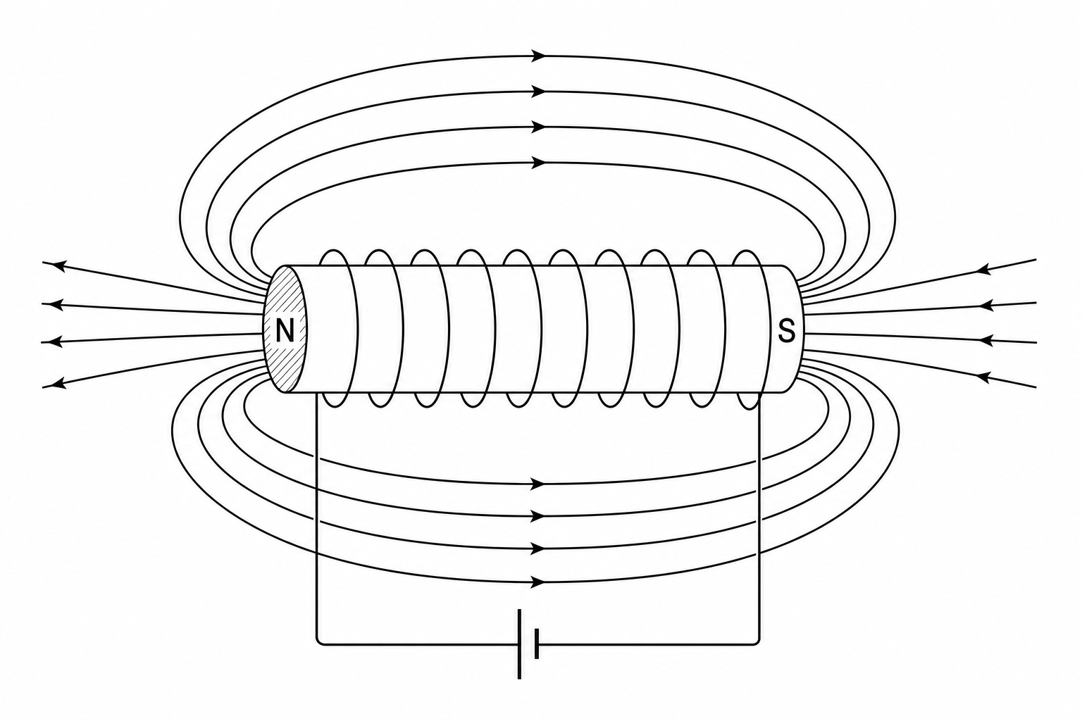 A horizontal cylindrical coil with magnetic field lines. The left end of the core is labeled 'N' and the right end is labeled 'S'. Symmetrical curved field lines exit the 'N' pole on the left, loop around the top and bottom of the coil, and enter the 'S' pole on the right. Straight lines also exit the left end (N) and enter the right end (S) along the central horizontal axis.