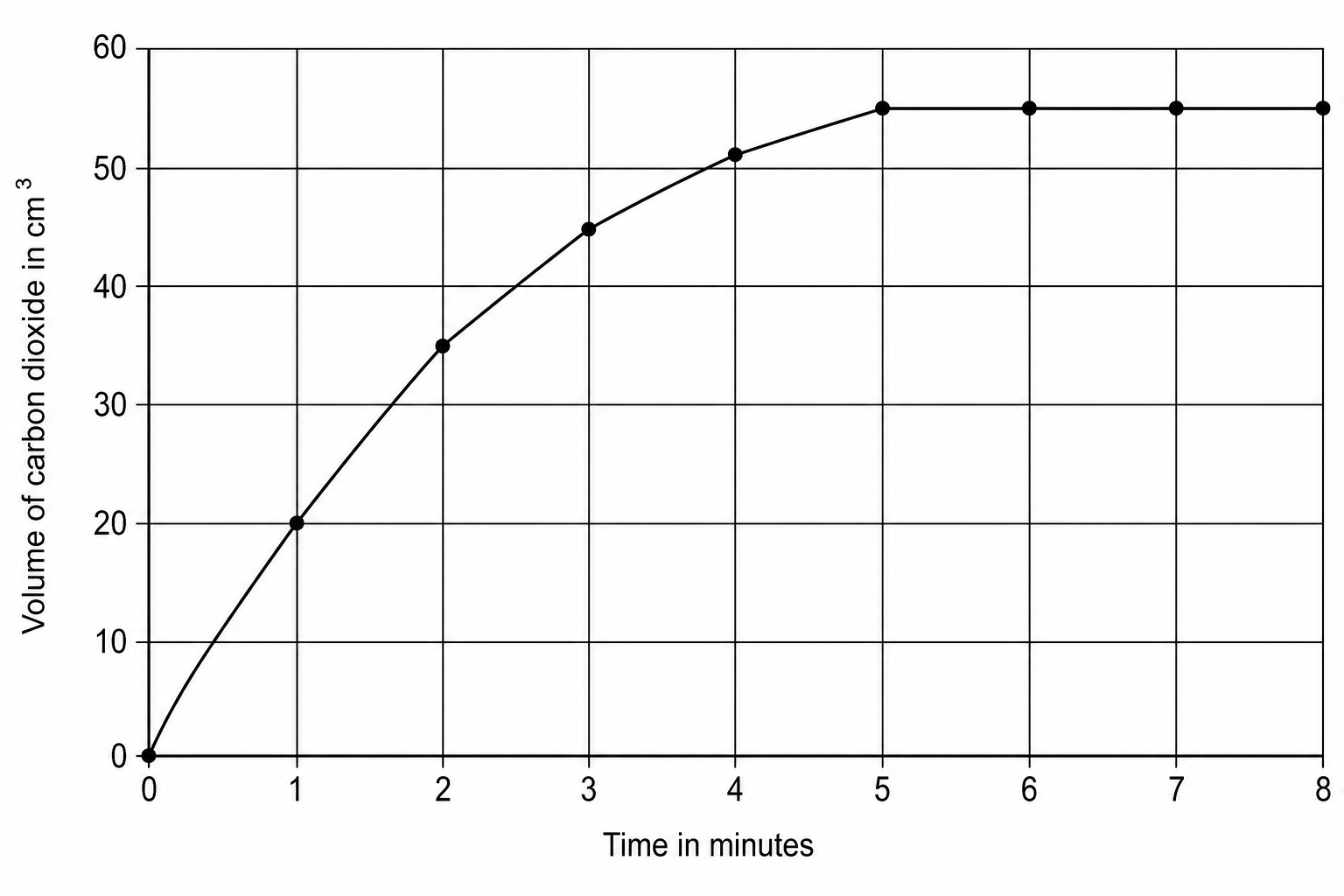 Graph showing a curve that rises steeply from the origin (0,0), gradually levels off, and becomes a flat horizontal line from 5 minutes onwards at a volume of 55 cm³