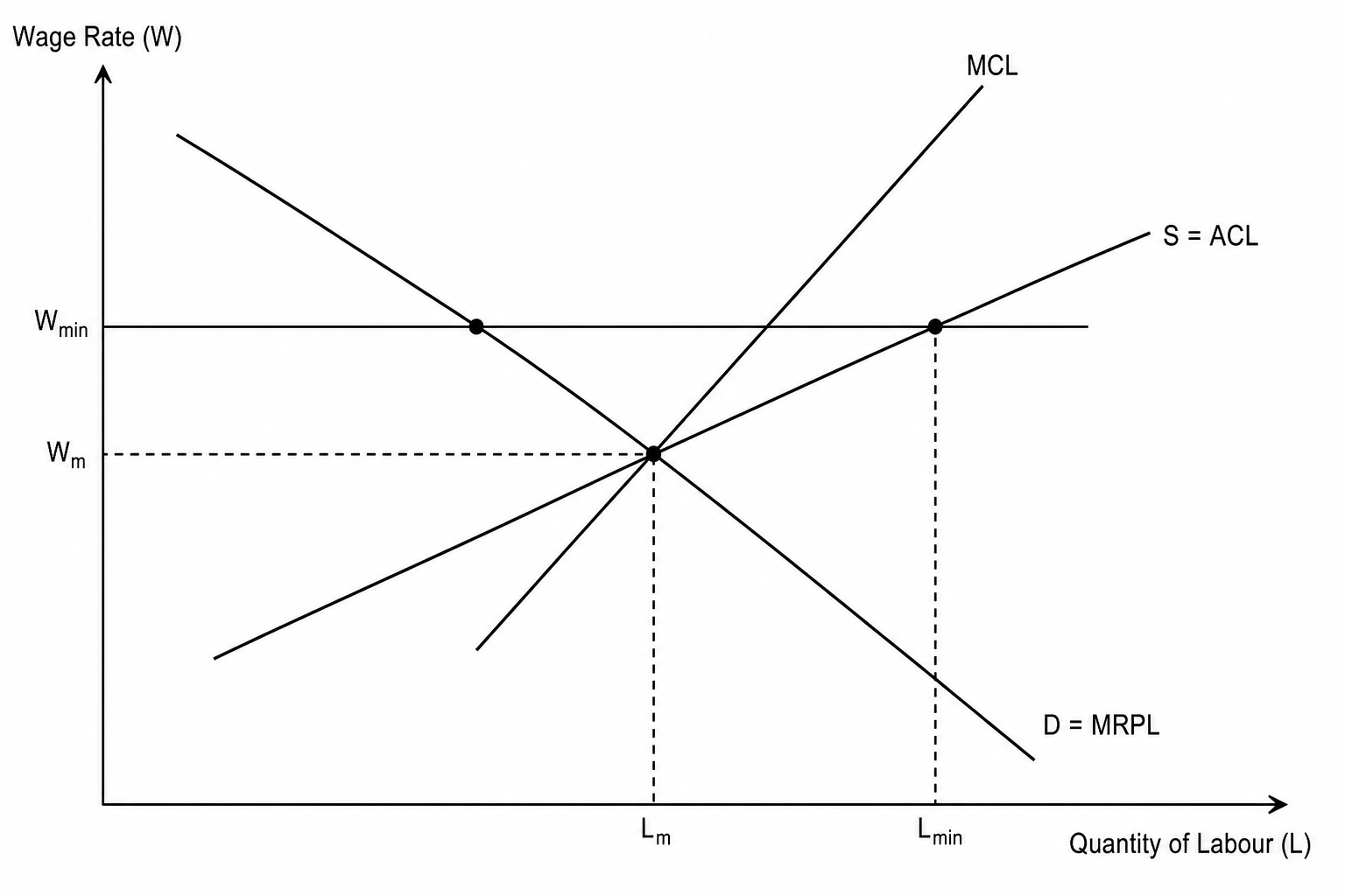 Monopsony Labour Market with Minimum Wage