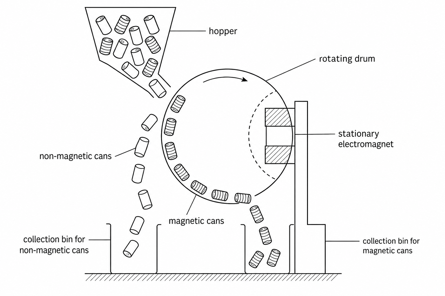 Magnetic Drum Separator