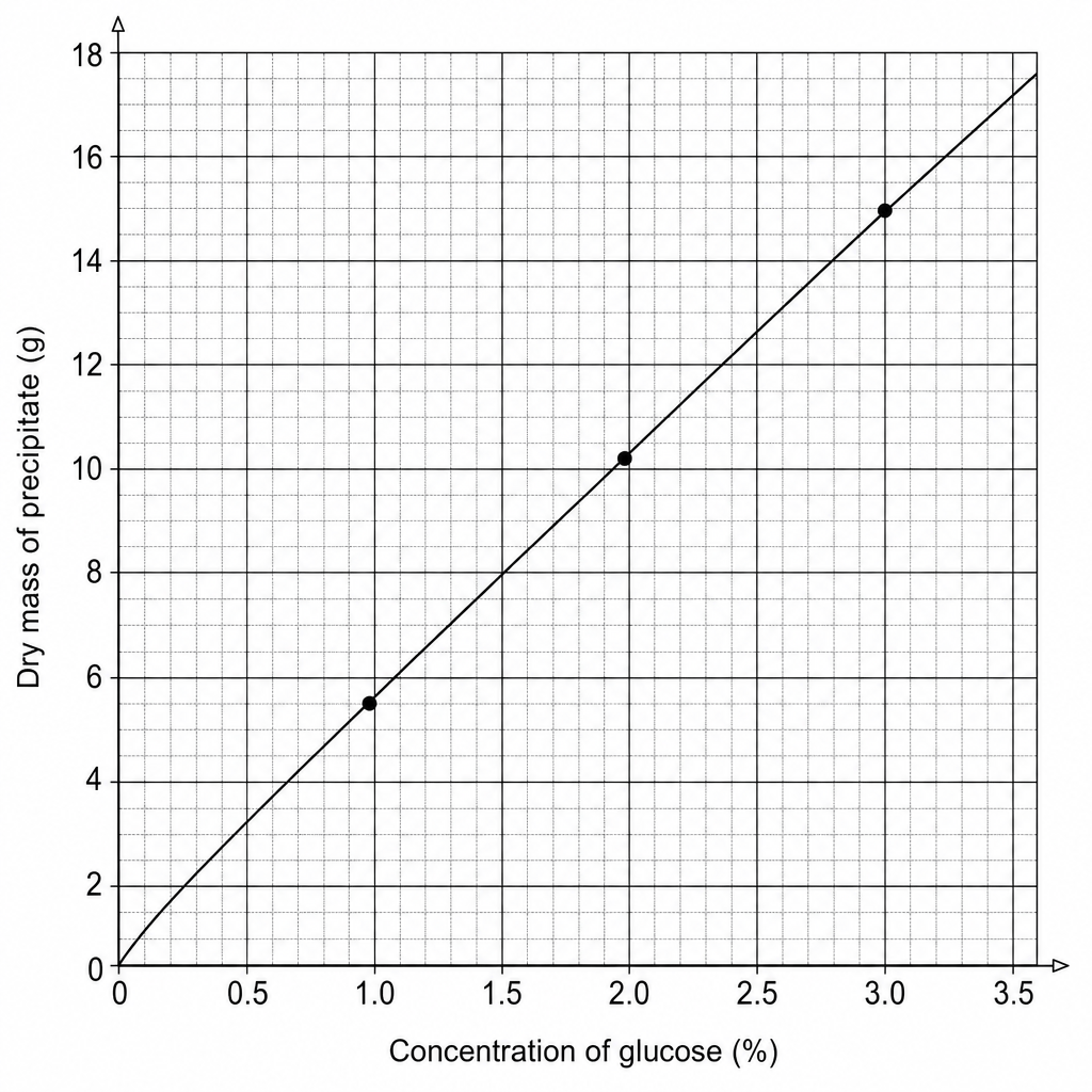 Fig. 21.1: Calibration curve showing dry mass of precipitate against glucose concentration
