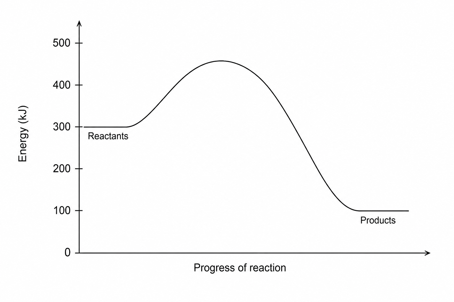 Reaction Profile