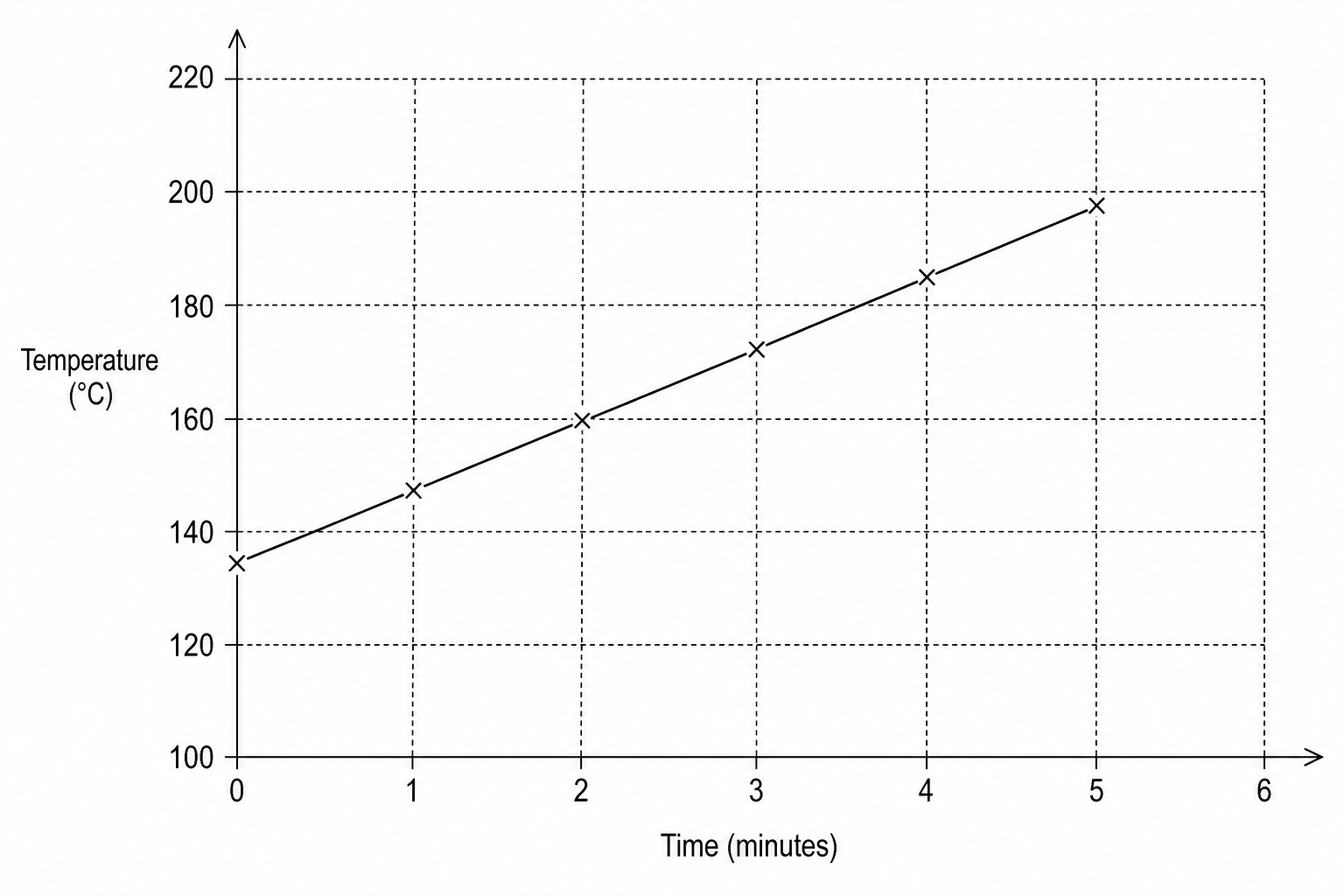 Figure 1: Temperature of the titanium alloy specimen over time.