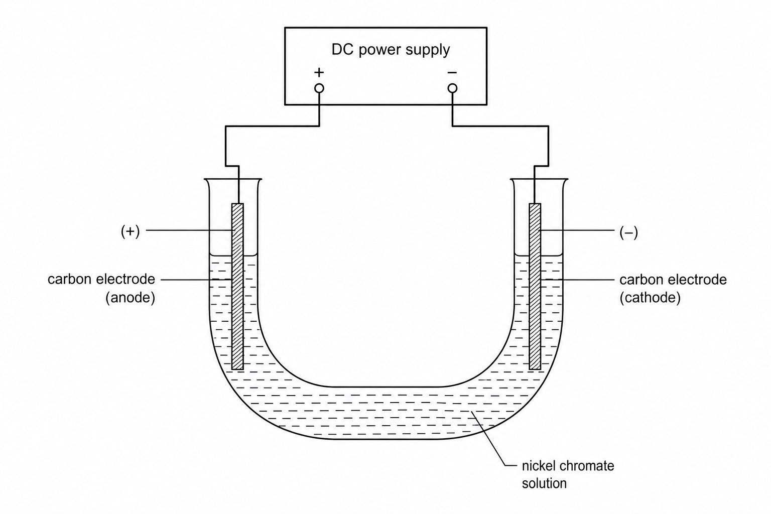 Electrolysis of nickel chromate in a U-tube