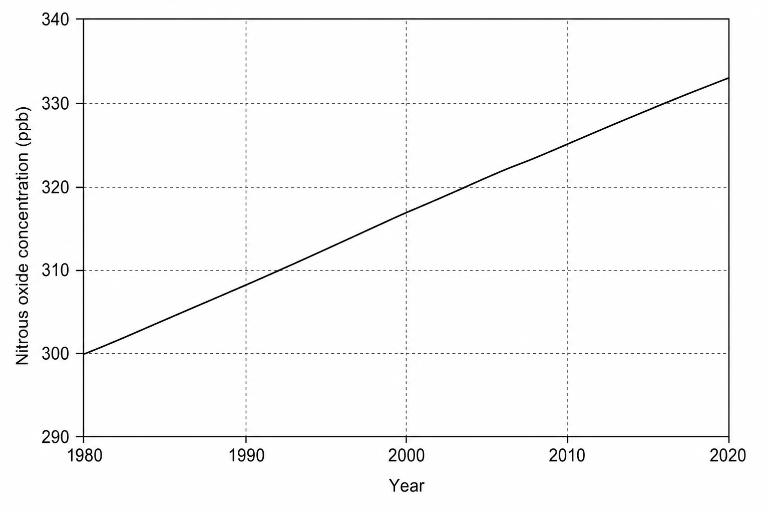 Atmospheric concentration of nitrous oxide (N2O)