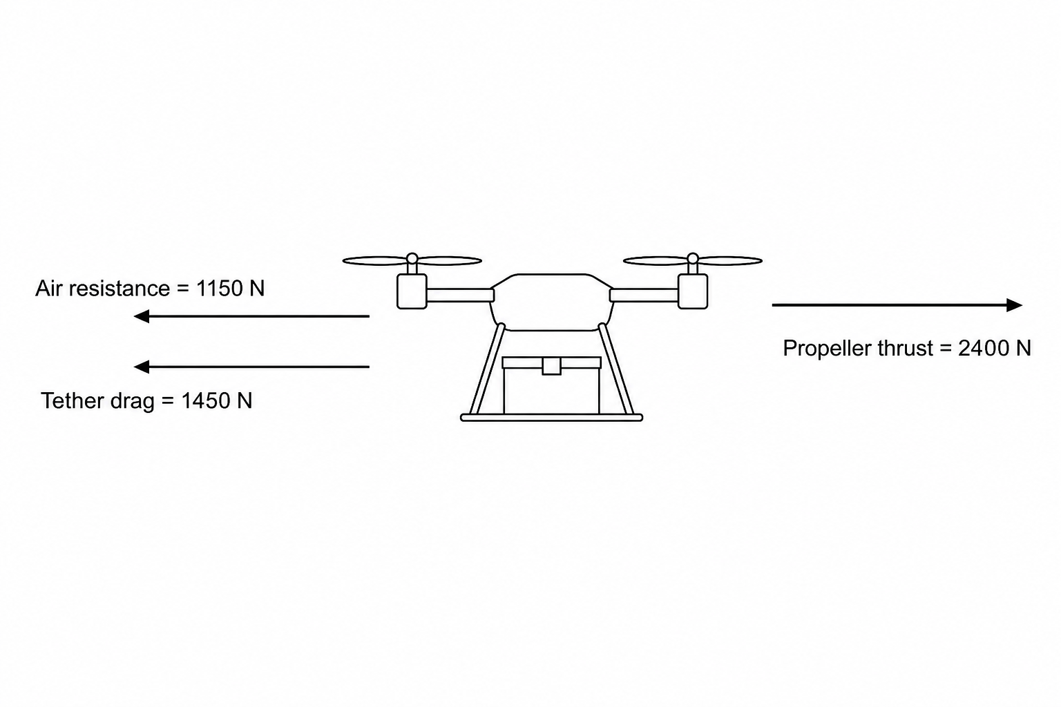 Cargo drone traveling to the right with horizontal forces