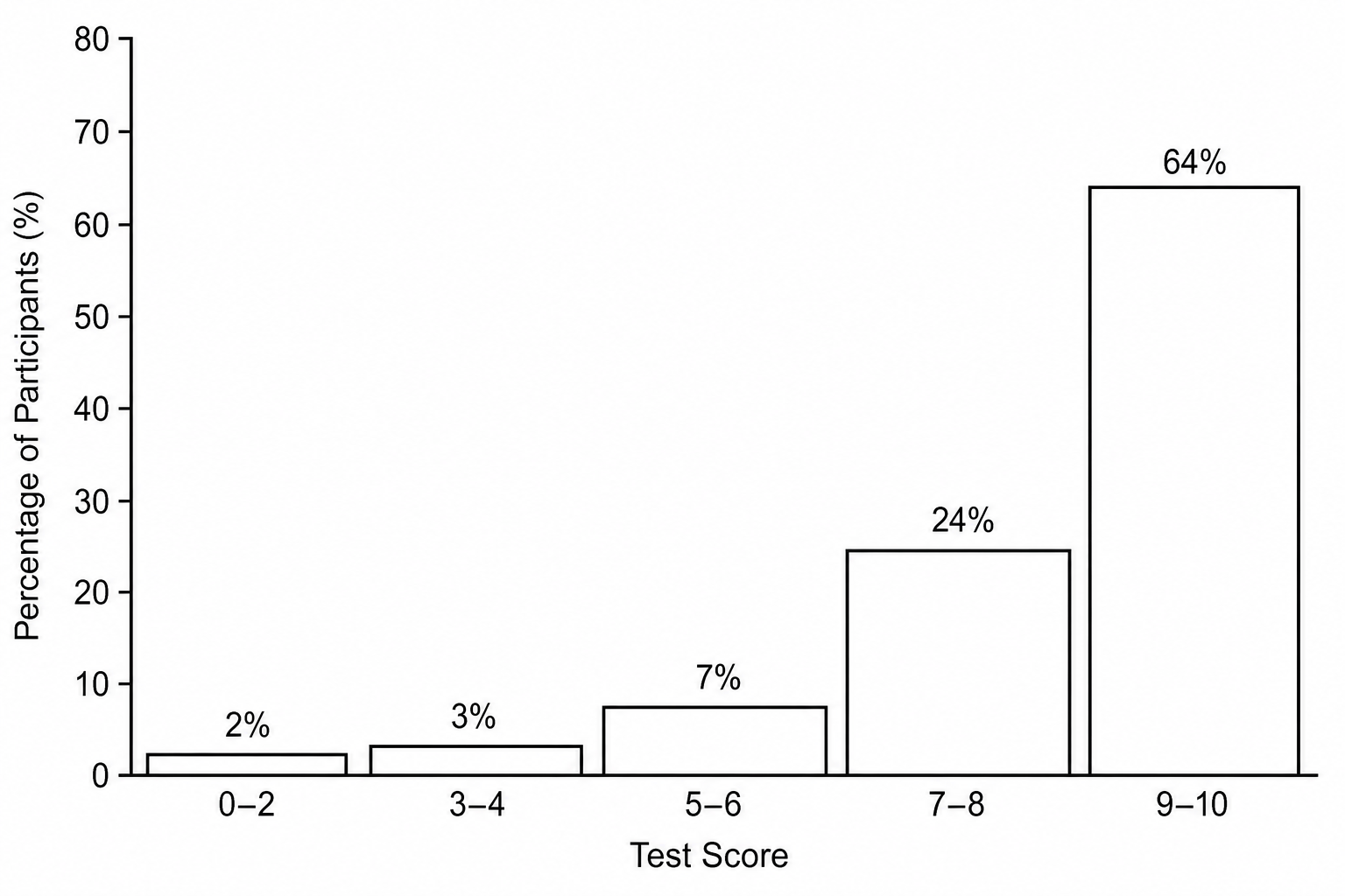 Histogram showing the frequency distribution of scores on a cognitive screening test for a sample of healthy adults.