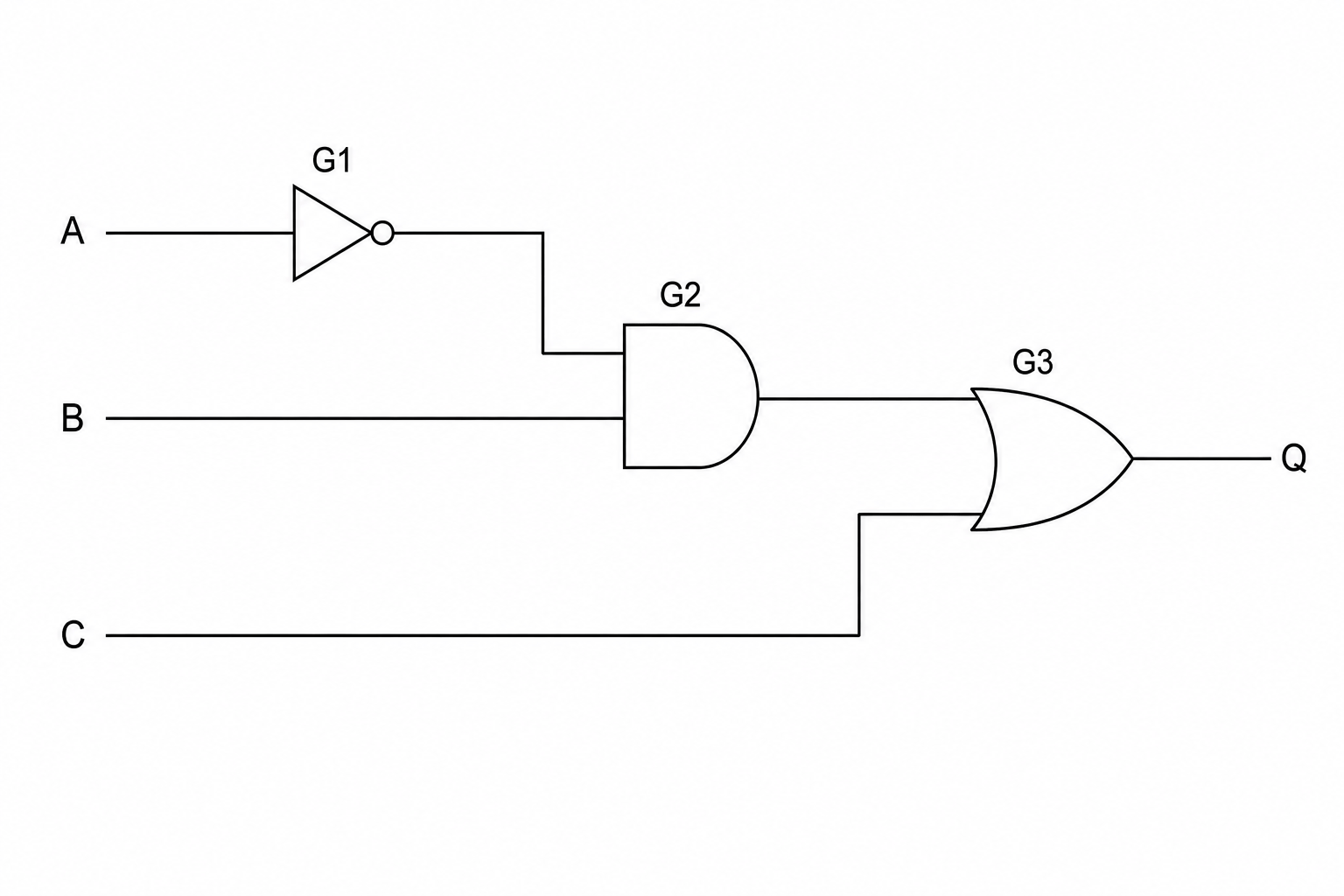 Logic circuit diagram with inputs A, B, and C. Input A goes into a NOT gate labelled G1. The output of G1 and input B are the inputs to gate G2. The output of G2 and input C are the inputs to an OR gate labelled G3, which produces the final output Q. Gate G2 is drawn as a D-shape with a straight back and curved front representing an AND gate. G1 is a triangle with a circle. G3 is a curved shield shape.