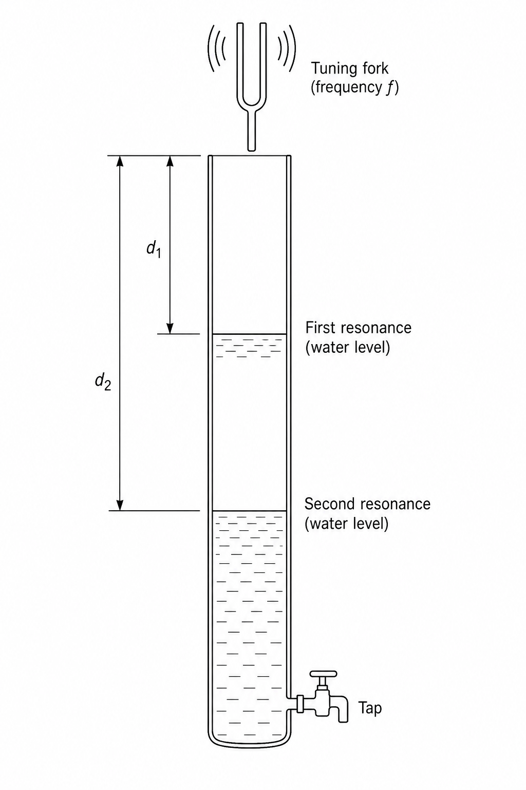 Resonance tube experiment