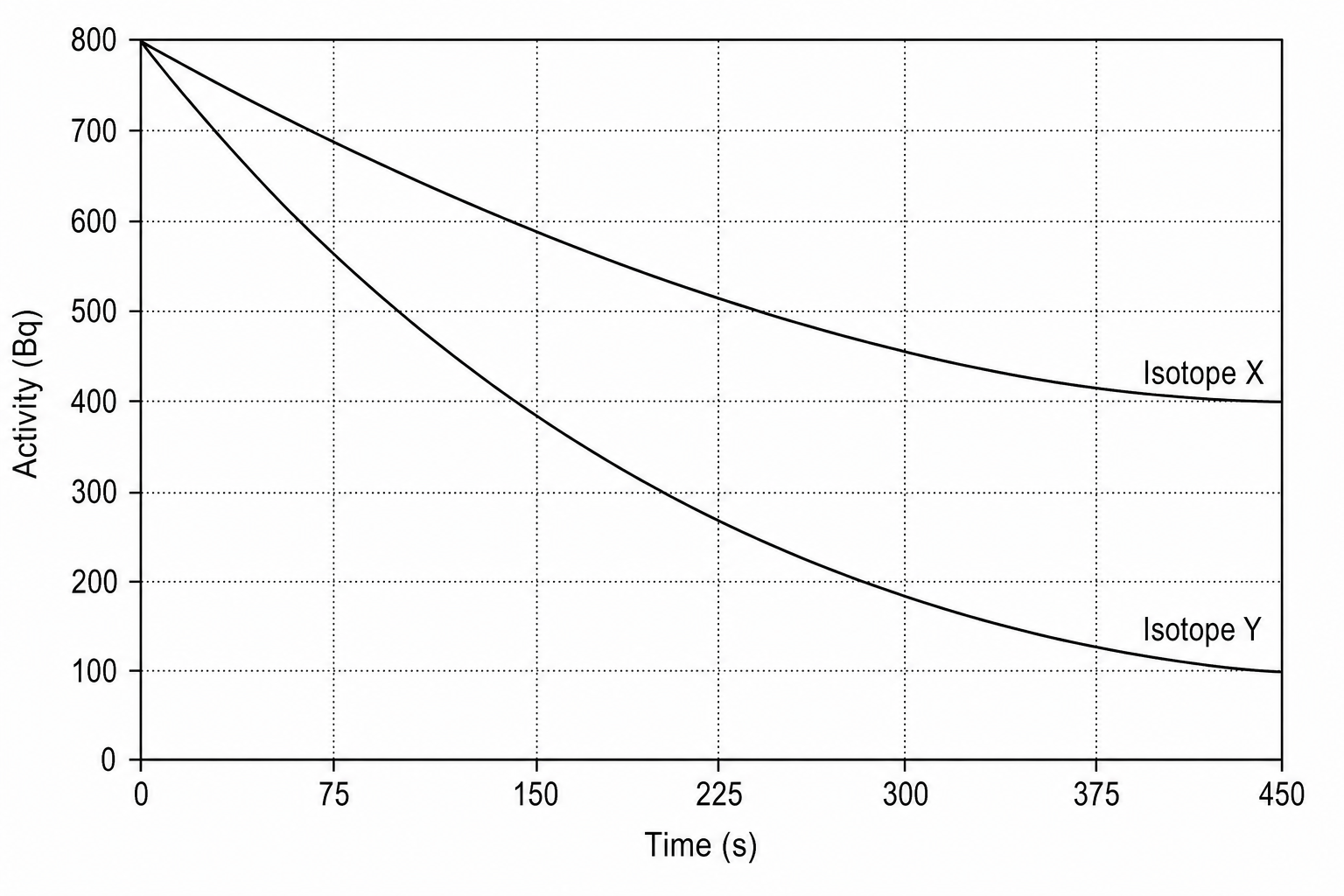 Figure 1: Decay curves of isotope X and isotope Y.