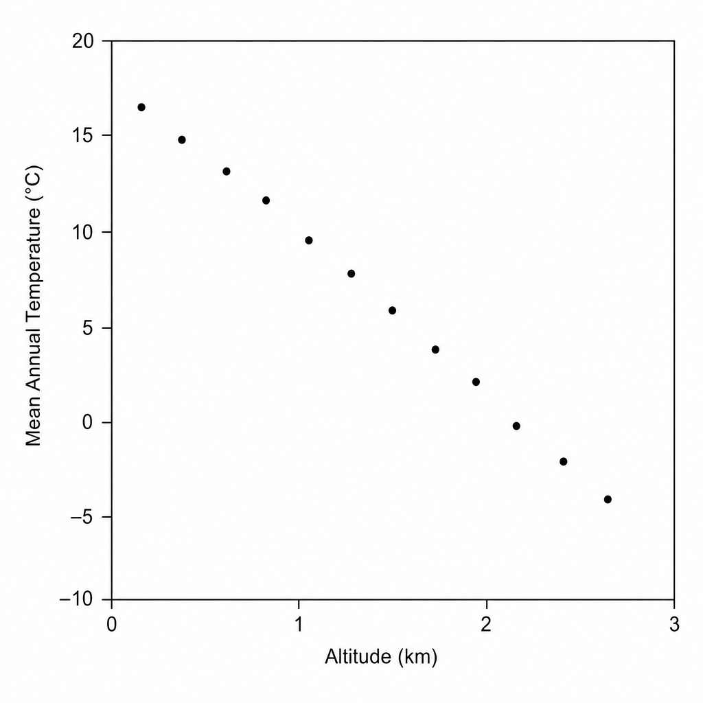 Scatter plot showing altitude vs mean annual temperature