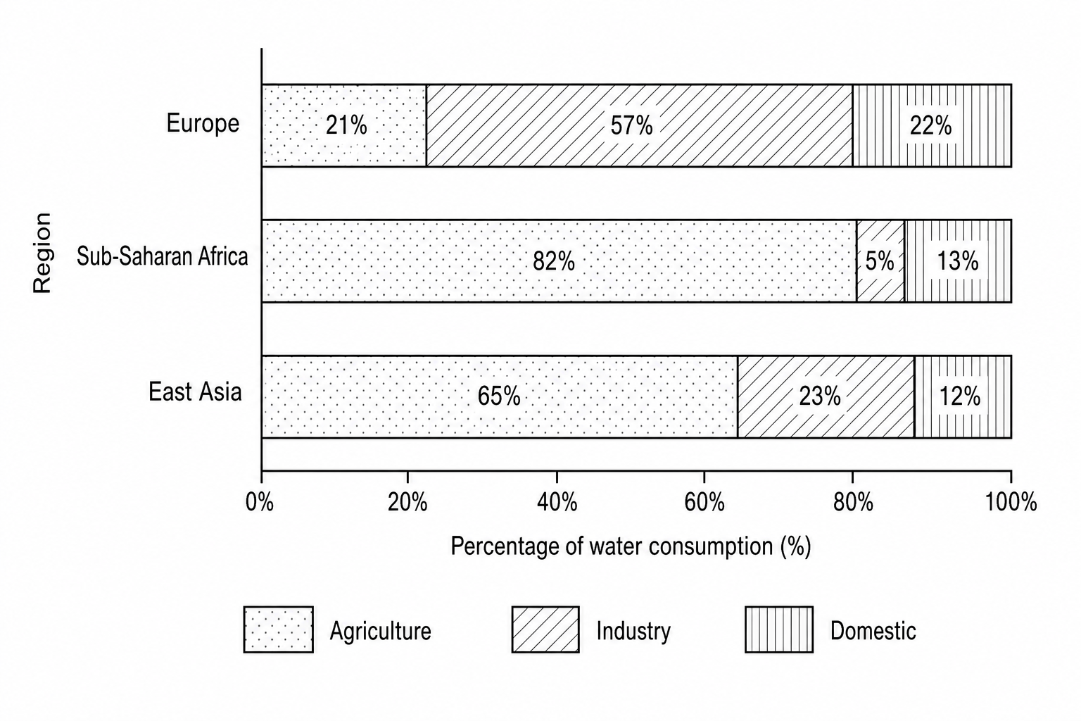 Figure 1: A composite bar chart showing the percentage of water used by Agriculture, Industry, and Domestic sectors in Europe, Sub-Saharan Africa, and East Asia.