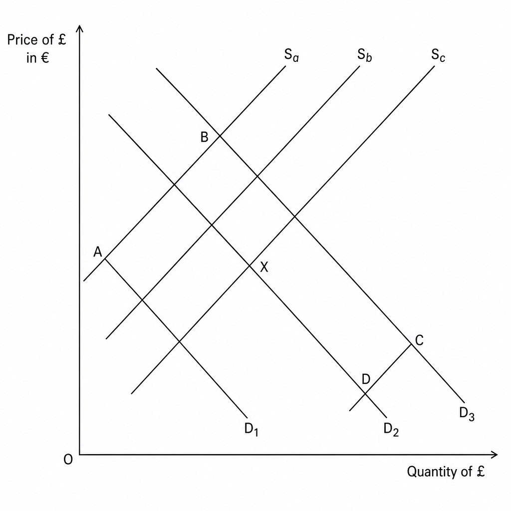 Pound Sterling supply and demand foreign exchange diagram