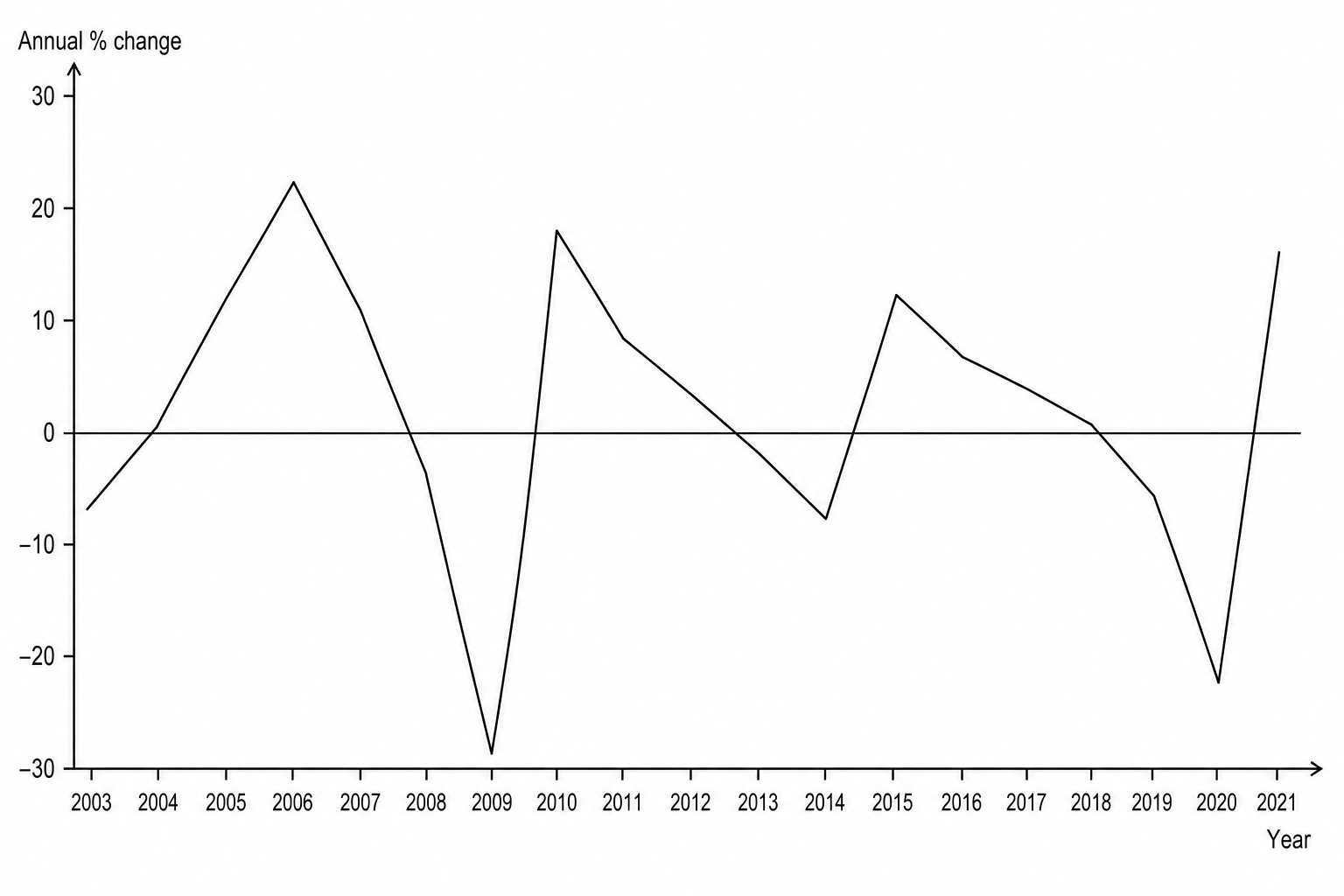 Line graph showing the annual percentage change in Foreign Direct Investment (FDI) net inflows into Mexico from 2003 to 2021.