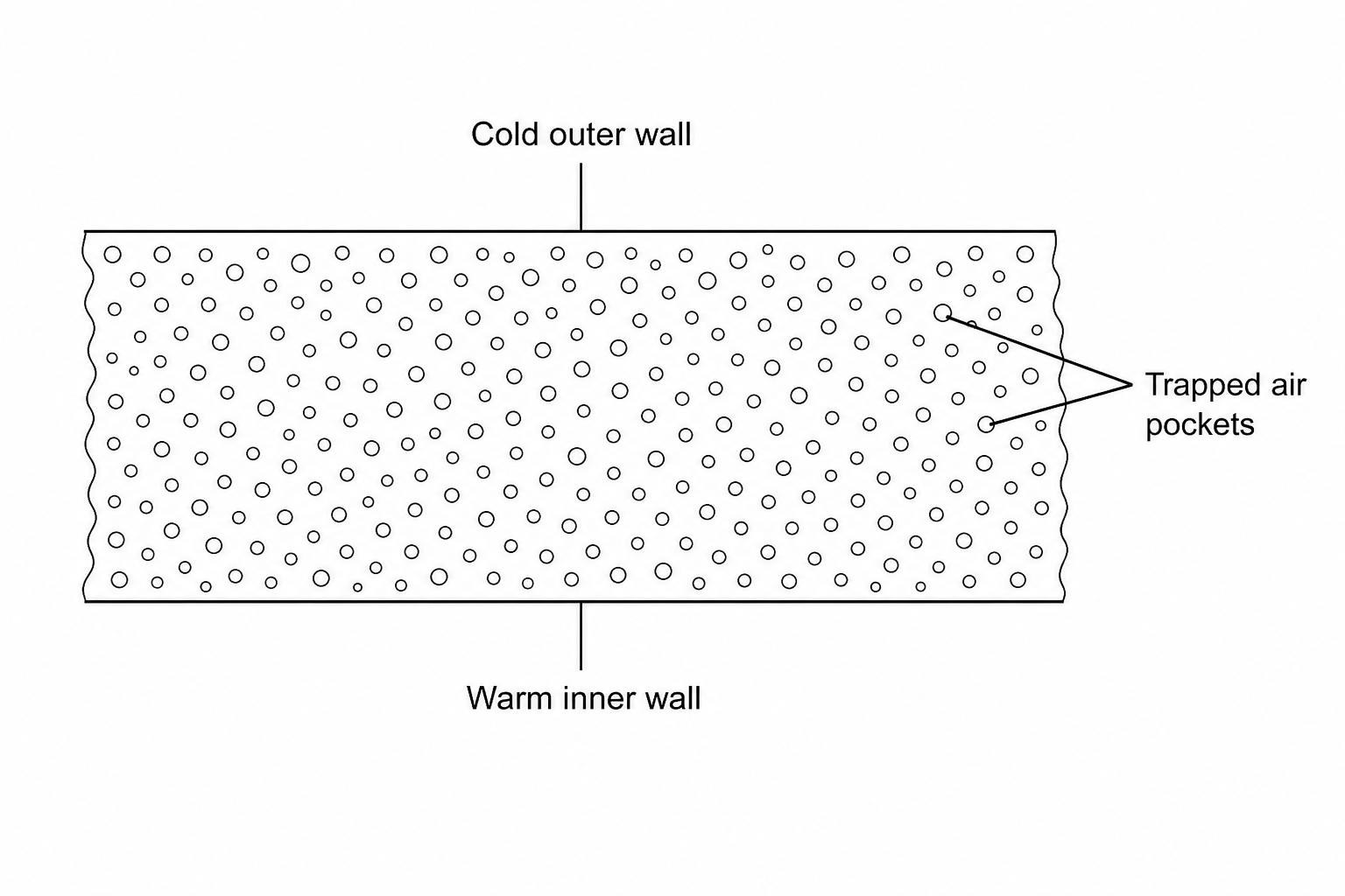 A cross-section diagram of cavity wall insulation foam showing a textured layer with many small circular bubbles representing trapped air. The upper boundary is labeled 'cold outer wall' and the lower boundary is labeled 'warm inner wall'.