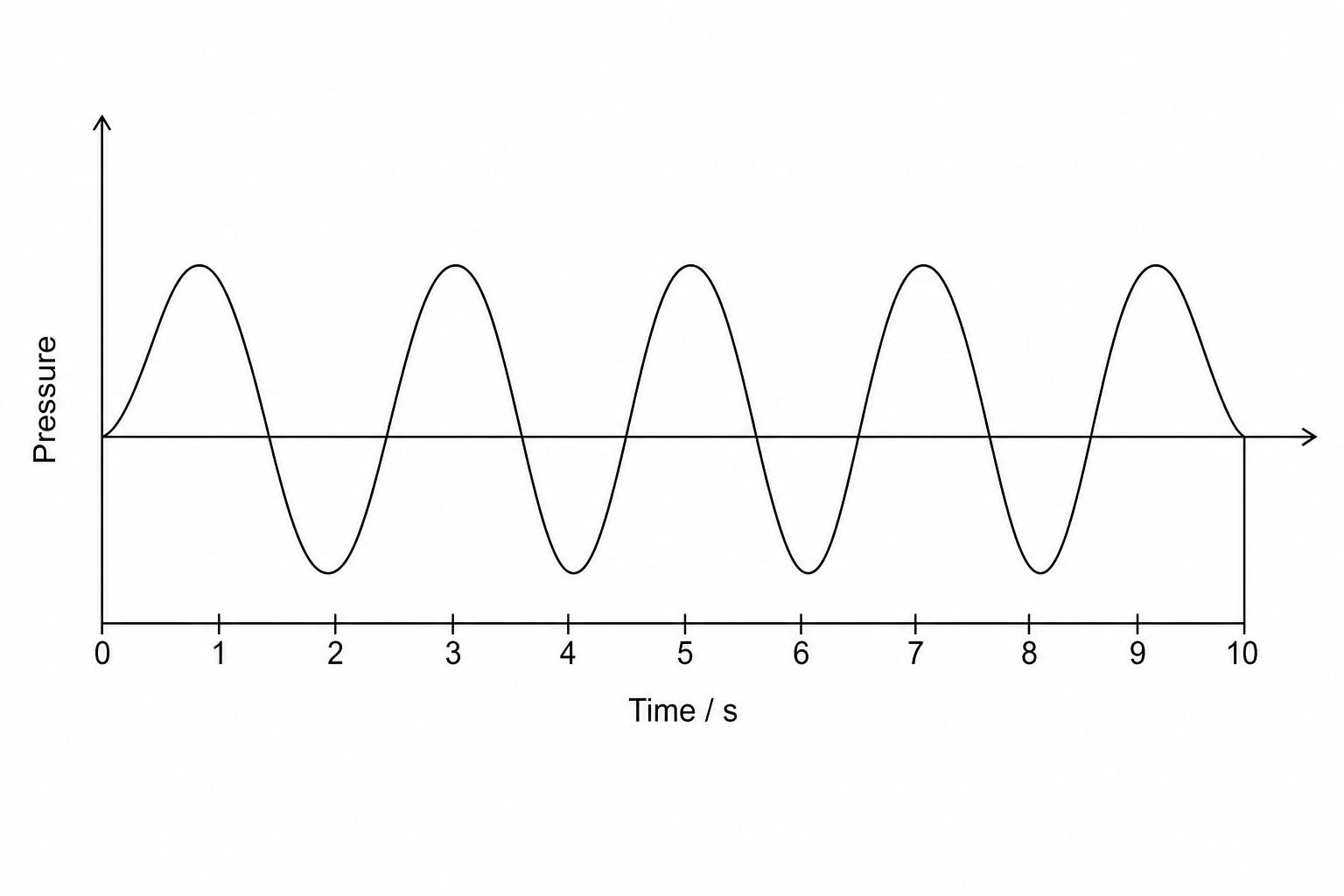 A wave trace recording of an acoustic wave showing exactly 5 complete sinusoidal oscillations (cycles) spanning a total marked time interval of 10 seconds.