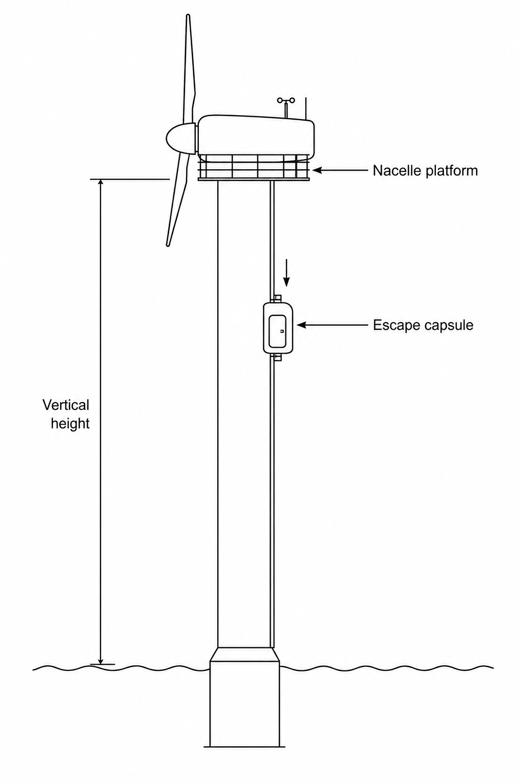 Diagram showing a vertical offshore wind turbine with a nacelle platform and an escape capsule descending.