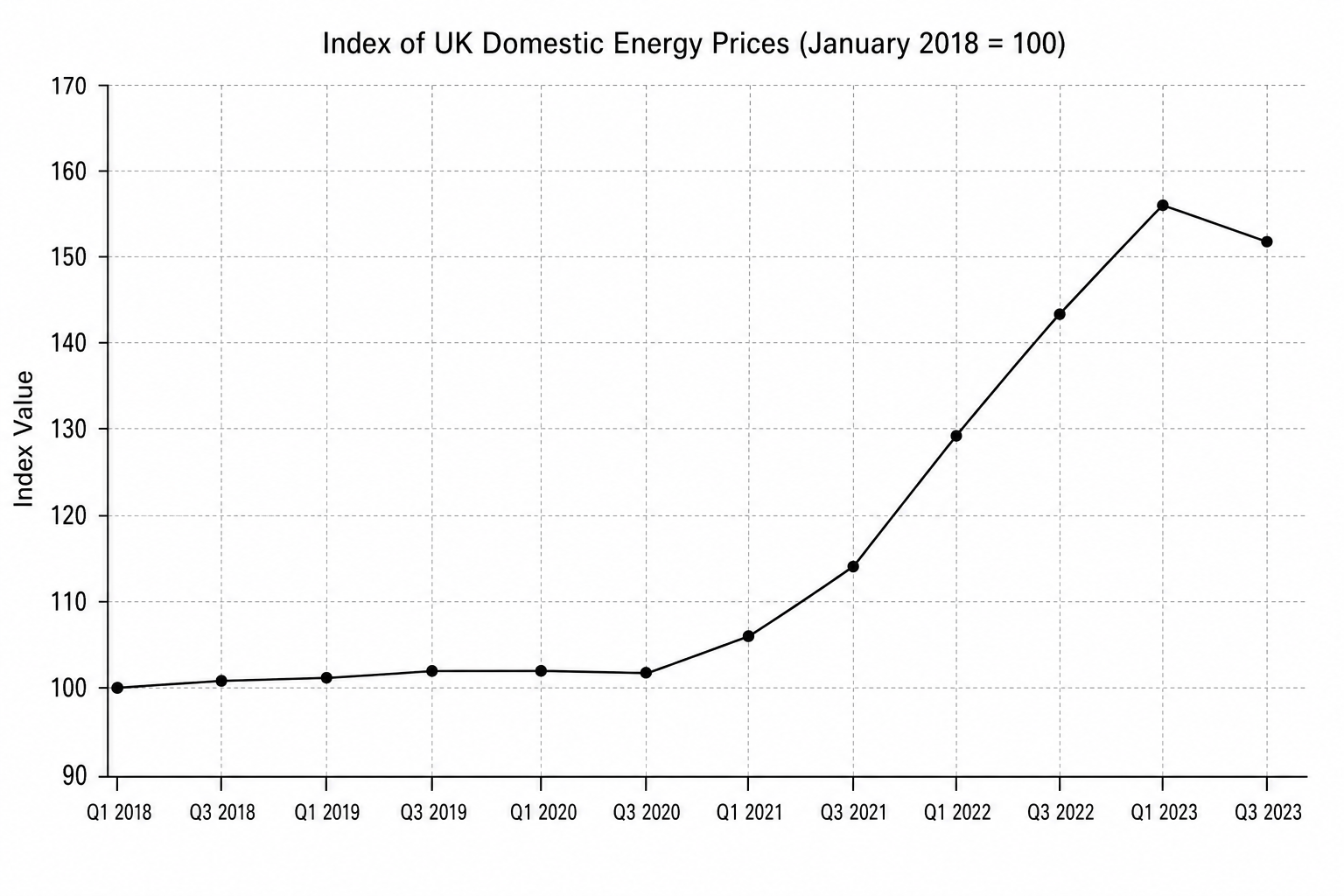 Index of UK Domestic Energy Prices