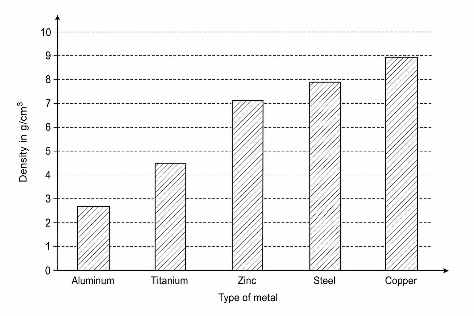 Figure 1: Densities of different metals