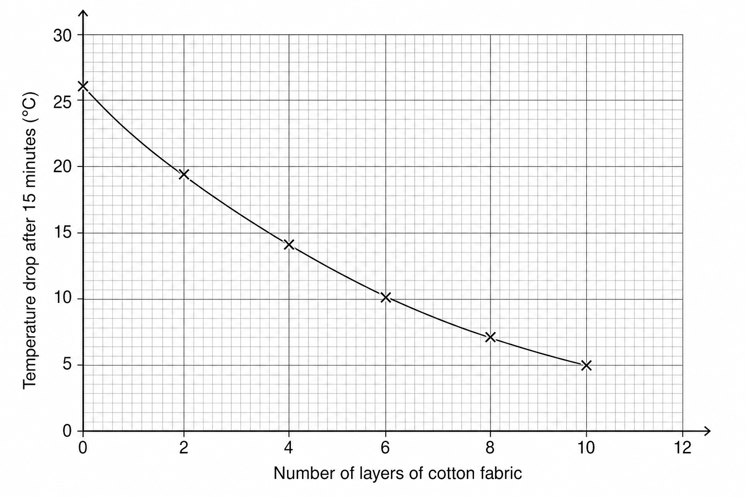 Graph of temperature drop vs number of layers of cotton fabric