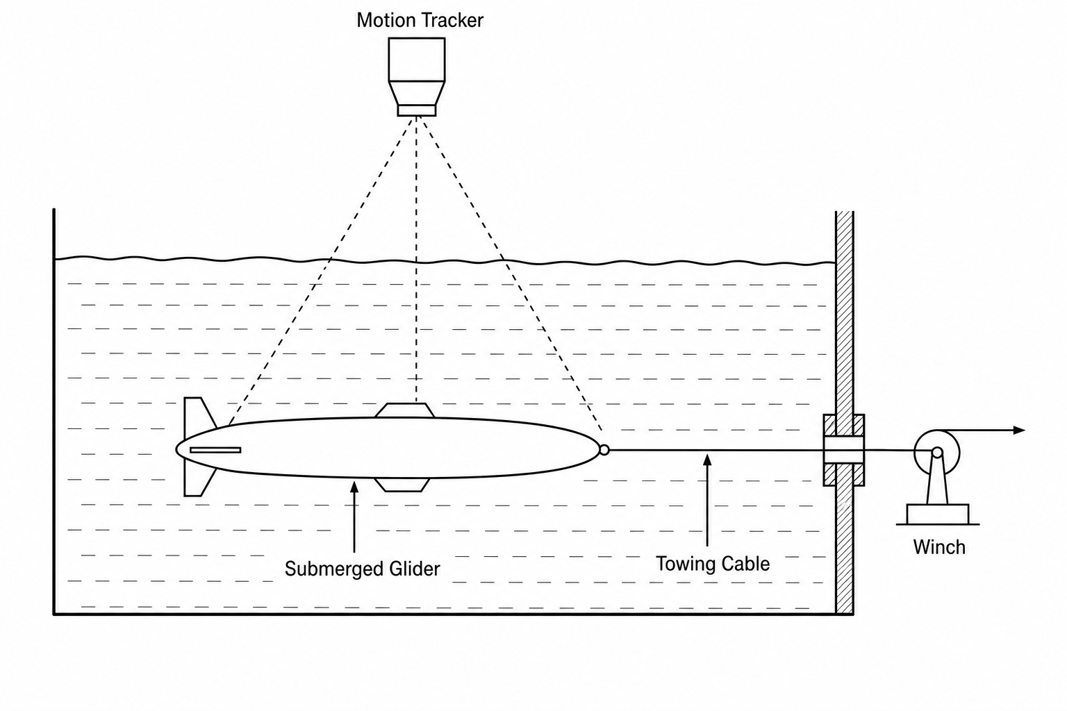 Experimental setup of the submerged glider test