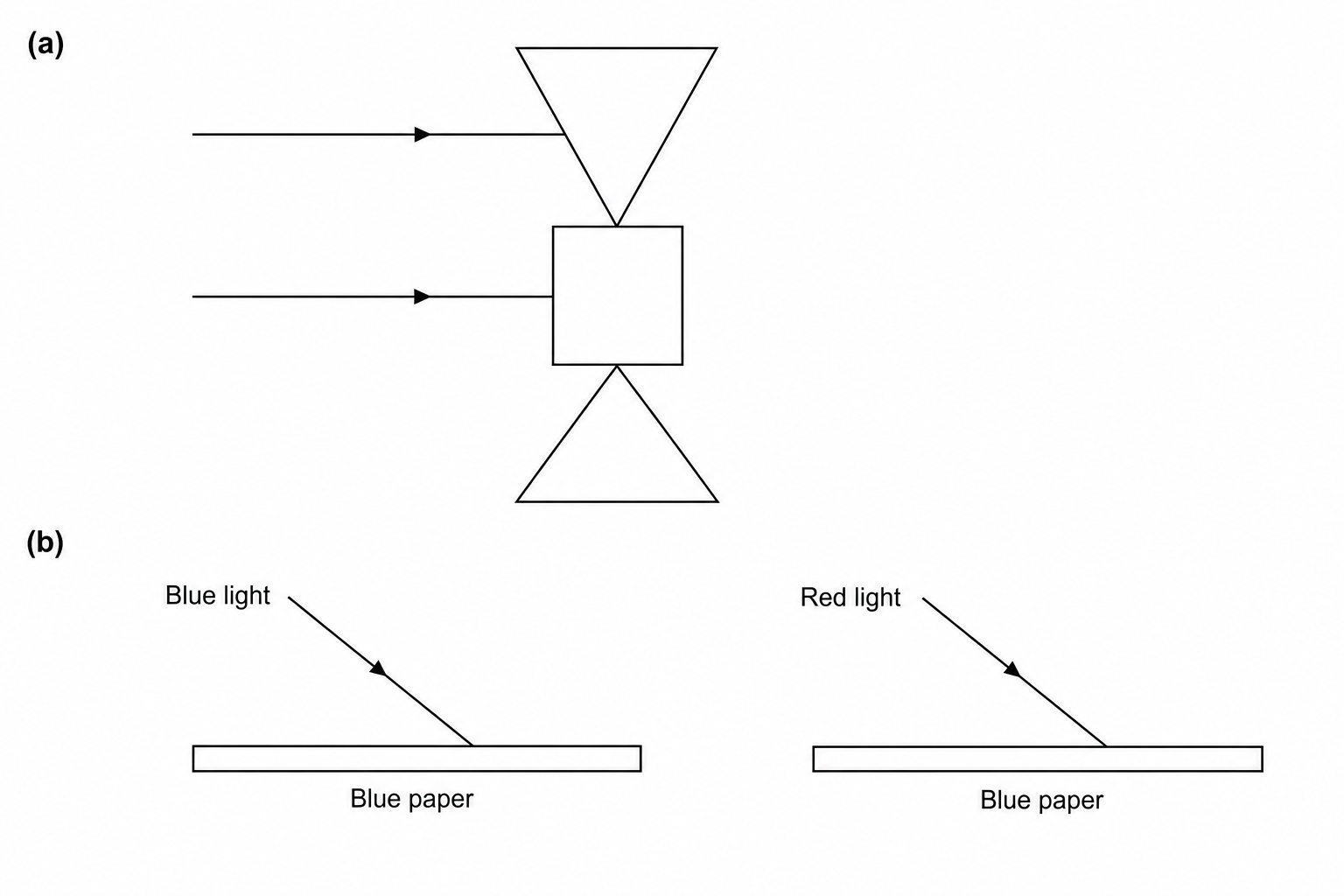 A schematic diagram showing two parts, (a) and (b). Part (a) shows a model of a concave lens made of three glass shapes stacked vertically: at the top is a triangular prism with its flat base on top and its sharp vertex pointing downwards; in the middle is a square glass block; below that is a triangular prism with its base at the bottom and its vertex pointing upwards. Two horizontal incoming light rays, represented by straight lines with arrows pointing to the right, are shown: the upper ray is aligned with the middle of the top prism, and the lower ray is aligned with the middle of the square block. Part (b) shows two diagrams: on the left, an incoming ray labeled 'Blue light' points down and right towards a flat parallelogram labeled 'Blue paper'; on the right, an incoming ray labeled 'Red light' points down and right towards an identical flat parallelogram labeled 'Blue paper'.