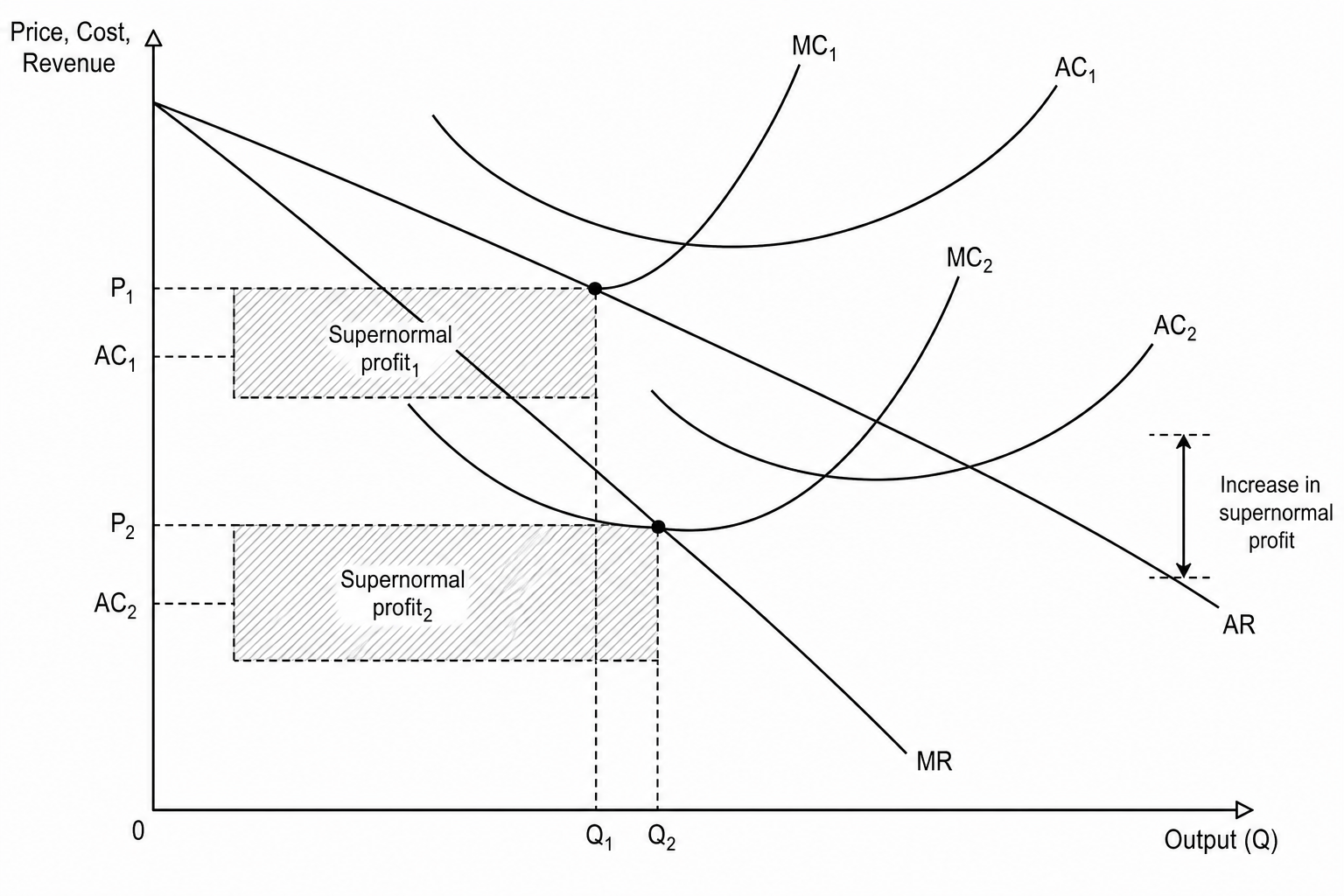 Monopoly Cost and Revenue Diagram