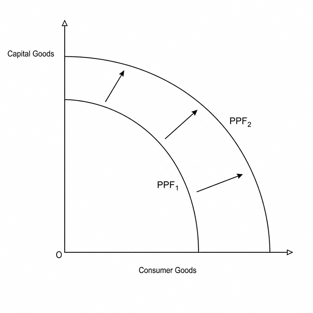 Production Possibility Frontier Shift
