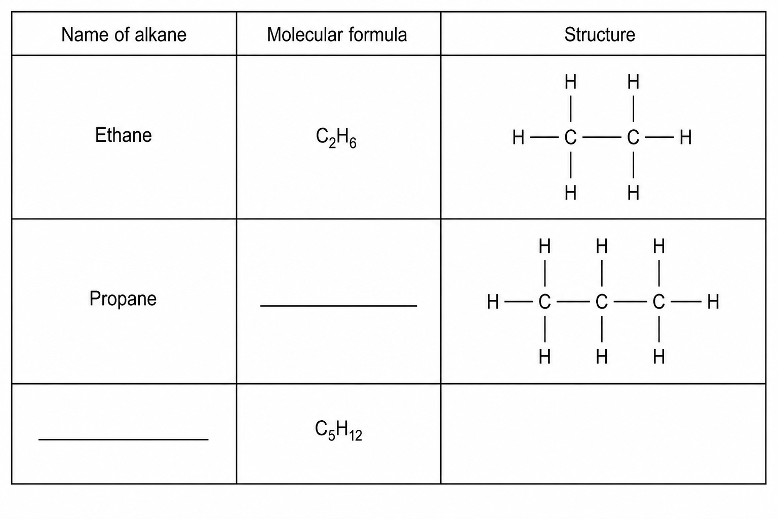 A table with three columns: 'Name of alkane', 'Molecular formula', and 'Structure'. The first row shows 'Ethane', molecular formula 'C2H6', and a structural formula of ethane consisting of two carbon atoms connected by a single bond, with three hydrogens bonded to each carbon. The second row shows 'Propane', a blank line under molecular formula, and a structural formula consisting of a chain of three carbon atoms connected by single bonds, with three hydrogens bonded to each end carbon and two hydrogens bonded to the central carbon. The third row has a blank line under 'Name of alkane', molecular formula 'C5H12', and a blank area under 'Structure'.