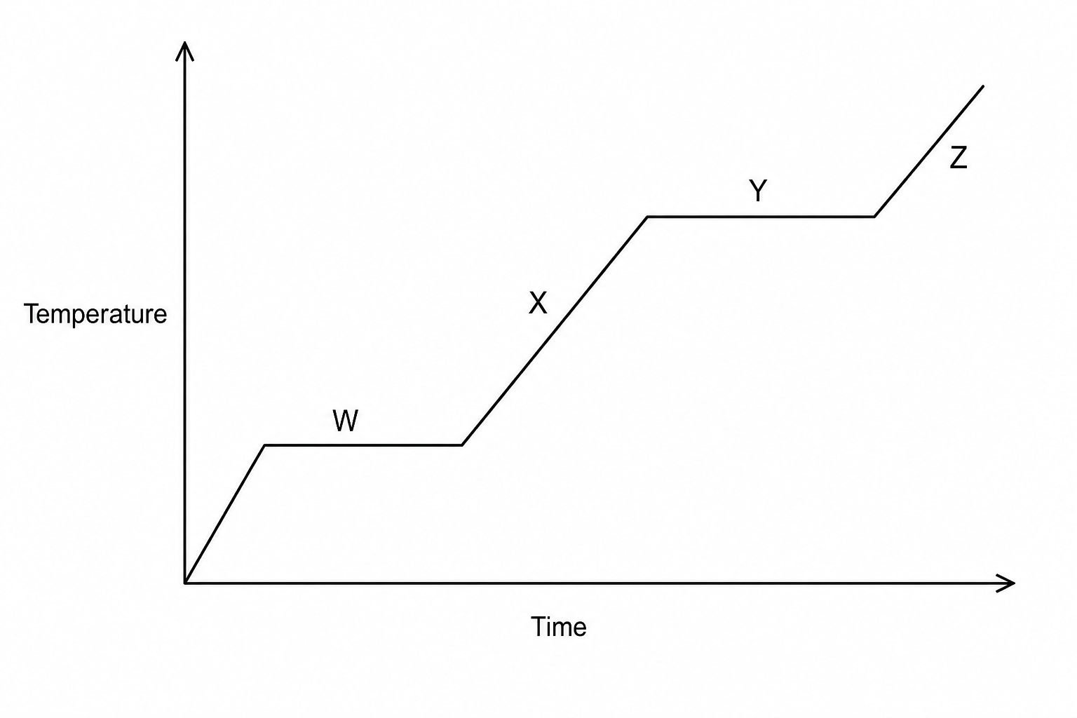 A heating curve with Temperature on the vertical axis and Time on the horizontal axis. From the origin, an unlabeled line rises to a first horizontal plateau labeled W. From the end of W, a slanted line labeled X rises to a second horizontal plateau labeled Y. From the end of Y, a slanted line labeled Z rises towards the top right.