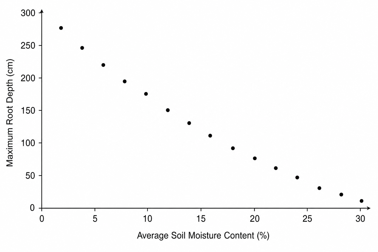 Scattergram showing a negative correlation between the average soil moisture content and maximum root depth