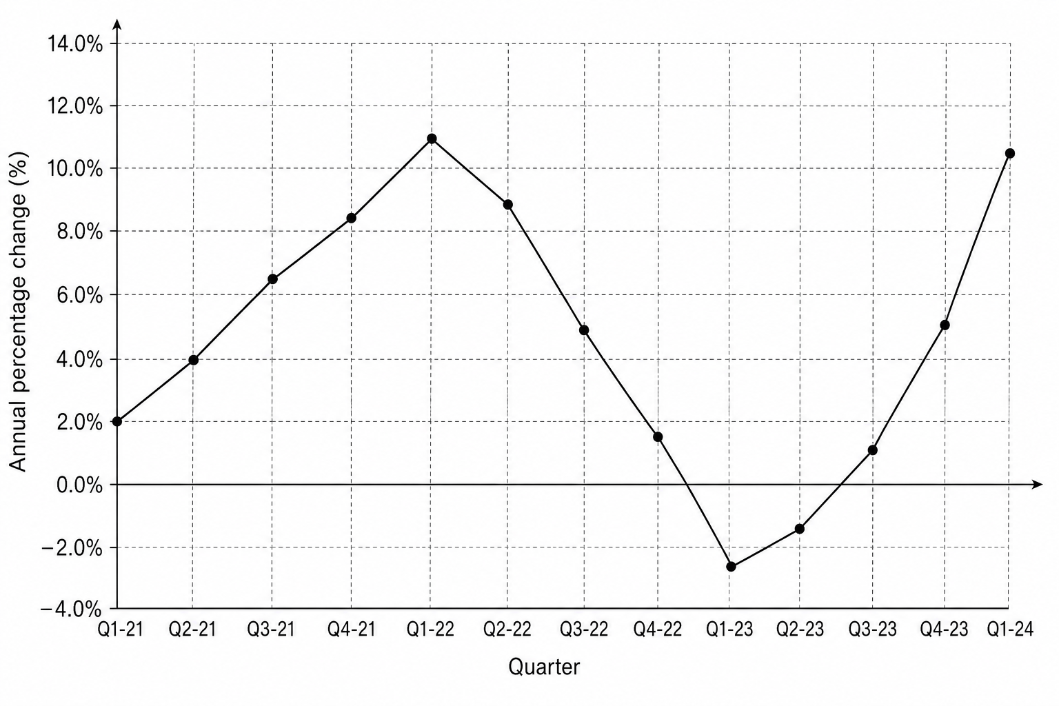 Annual percentage change in average Australian capital city residential property prices