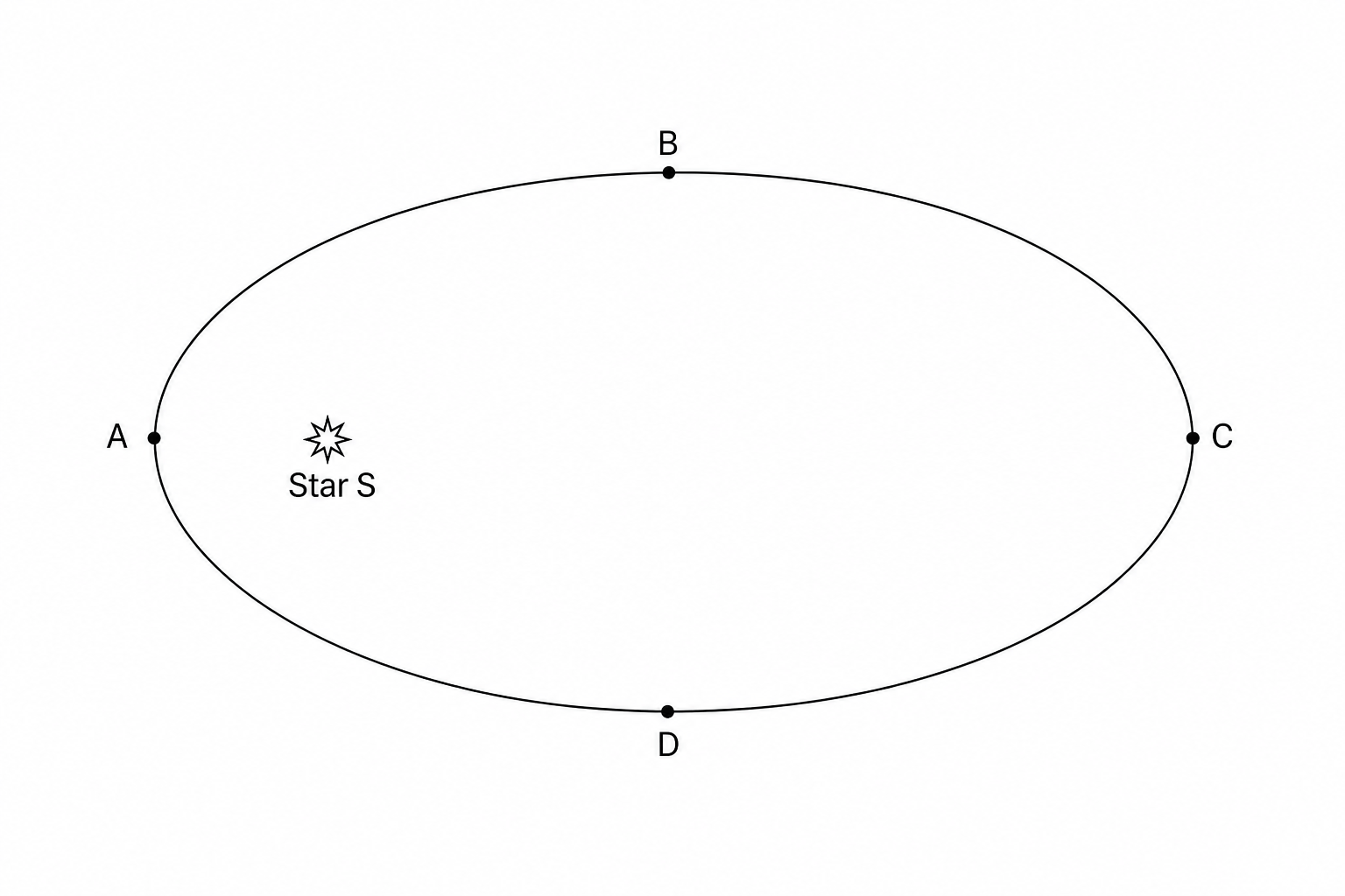 Eccentric elliptical orbit of a comet around Star S