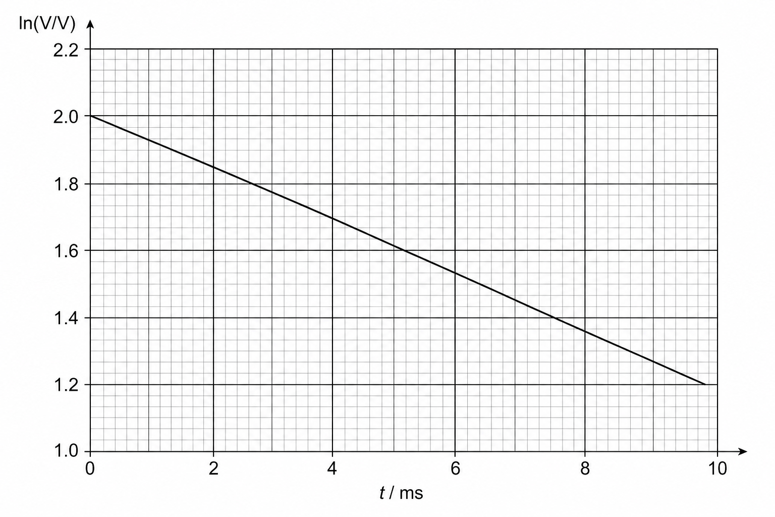 A grid showing a vertical axis labeled \ln(V/\text{V}) graded from 1.0 to 2.2 with grid lines every 0.02 units, and a horizontal axis labeled t/\text{ms} graded from 0 to 10 ms with grid lines every 0.2 ms. A straight line of negative slope starts at (0, 2.00) on the vertical axis and terminates at (10, 1.20) on the horizontal axis limit.