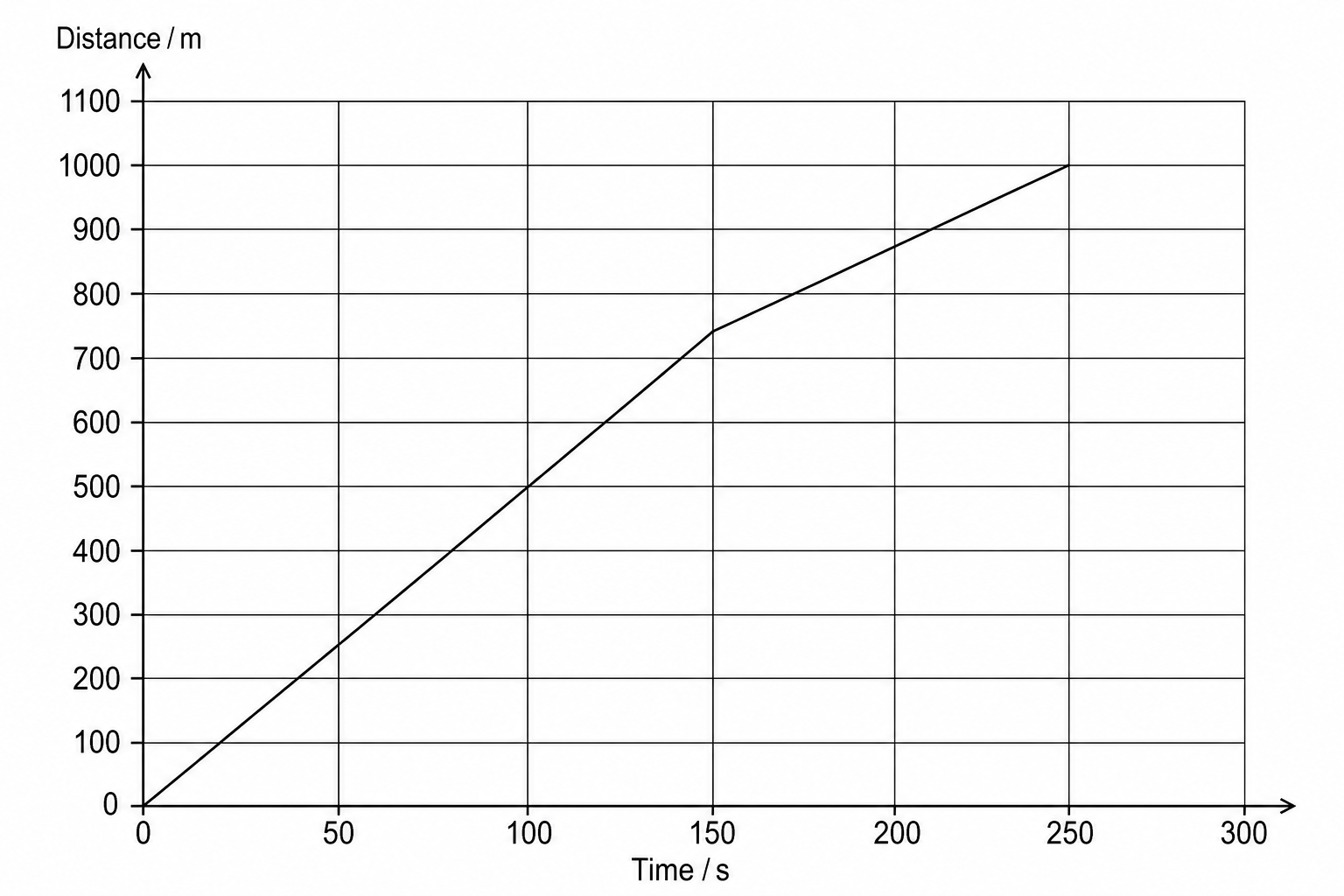 Distance-time graph