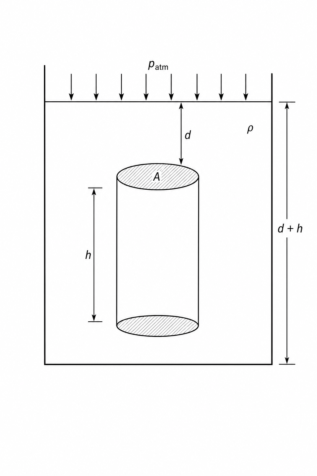 Submerged Cylinder Diagram