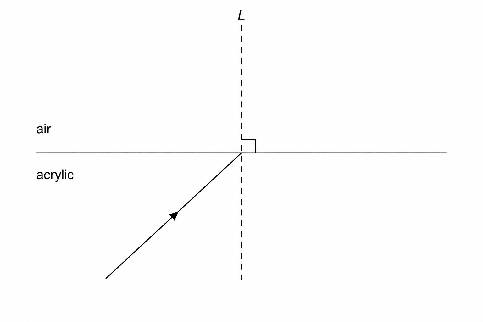 Light ray path at acrylic-air boundary