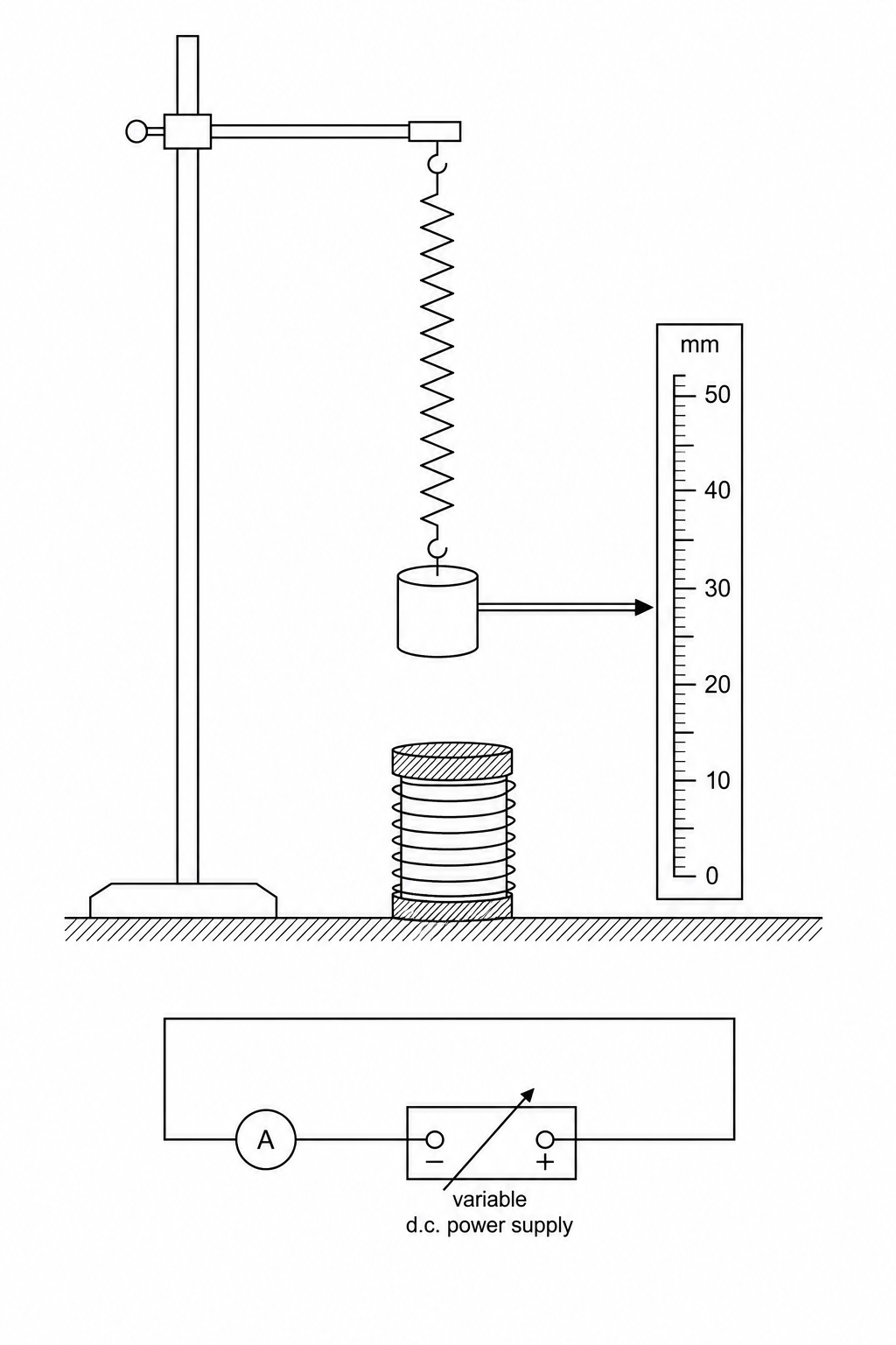 Figure 1: A vertical spring is suspended from a clamp stand. A steel mass is hung from the bottom of the spring, with a pointer pointing to a vertical millimetre ruler. Directly below the steel mass is an electromagnet connected in series with a variable power supply and an ammeter.