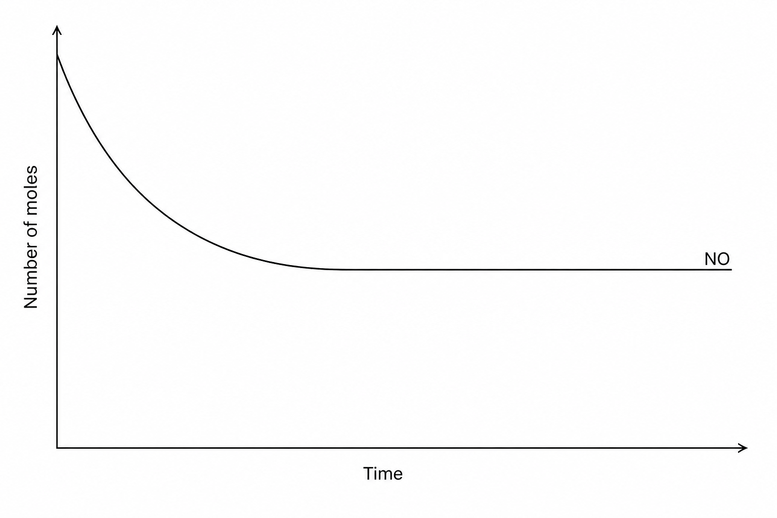 A graph showing a single curve for the number of moles of NO plotted against time.