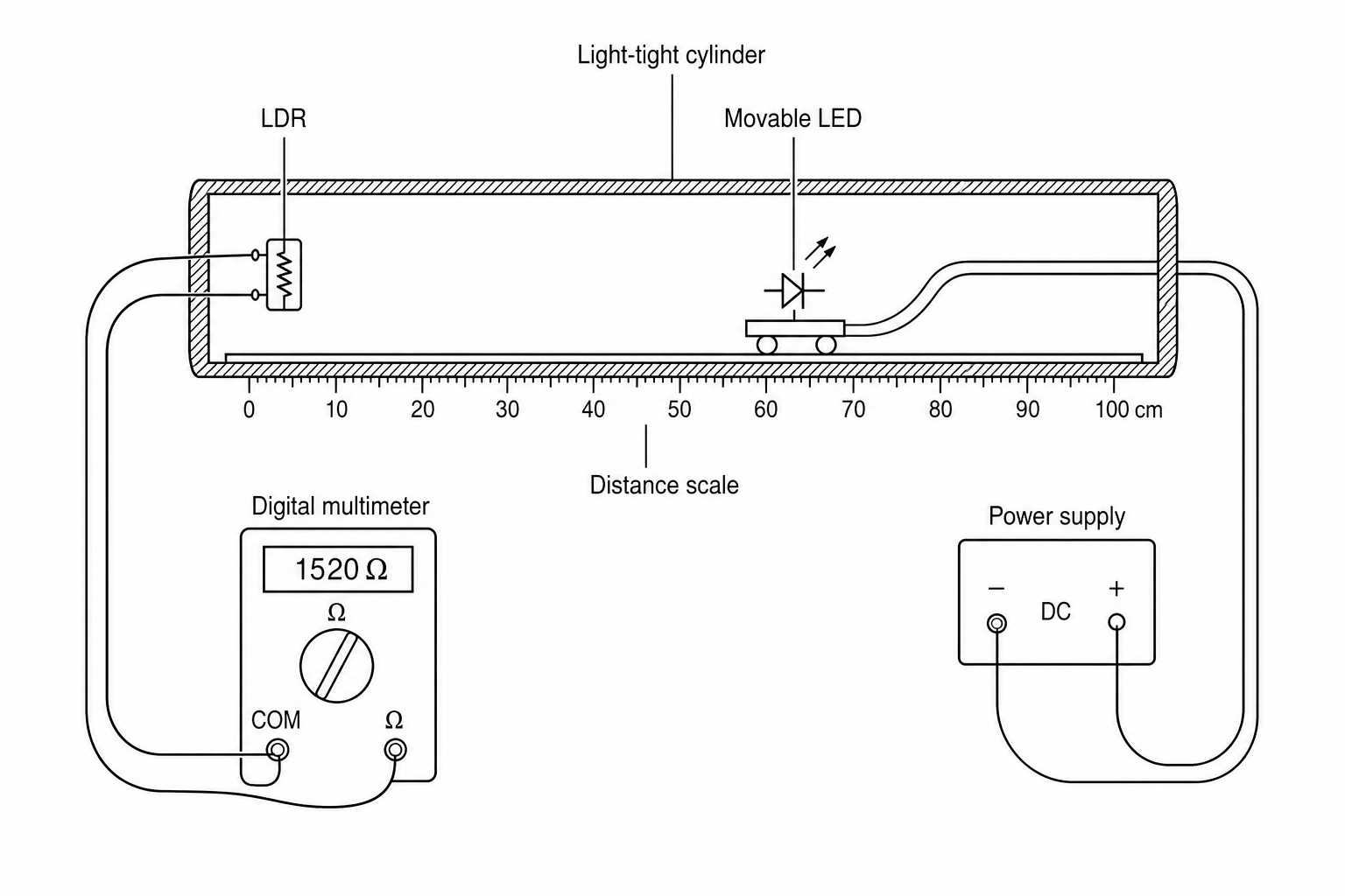 Experimental setup for measuring LDR resistance vs distance from an LED inside a light-tight cylinder.