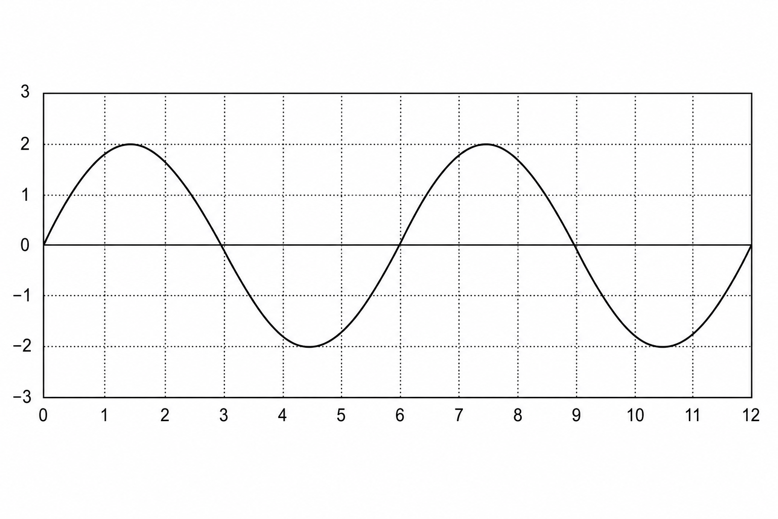 An oscilloscope screen represented as a grid of 12 squares horizontally by 6 squares vertically. A horizontal center line divides the grid vertically. A sinusoidal wave representing a sound wave is shown on the grid. The wave starts at the left edge on the center line (0, 0), rises to a peak 2 squares above the center line at 1.5 squares, crosses the center line at 3 squares, falls to a trough 2 squares below the center line at 4.5 squares, and completes its first cycle back at the center line at 6 squares. A second identical cycle is shown from 6 to 12 squares, with a peak at 7.5 and a trough at 10.5, ending at the right edge of the grid at 12.0.